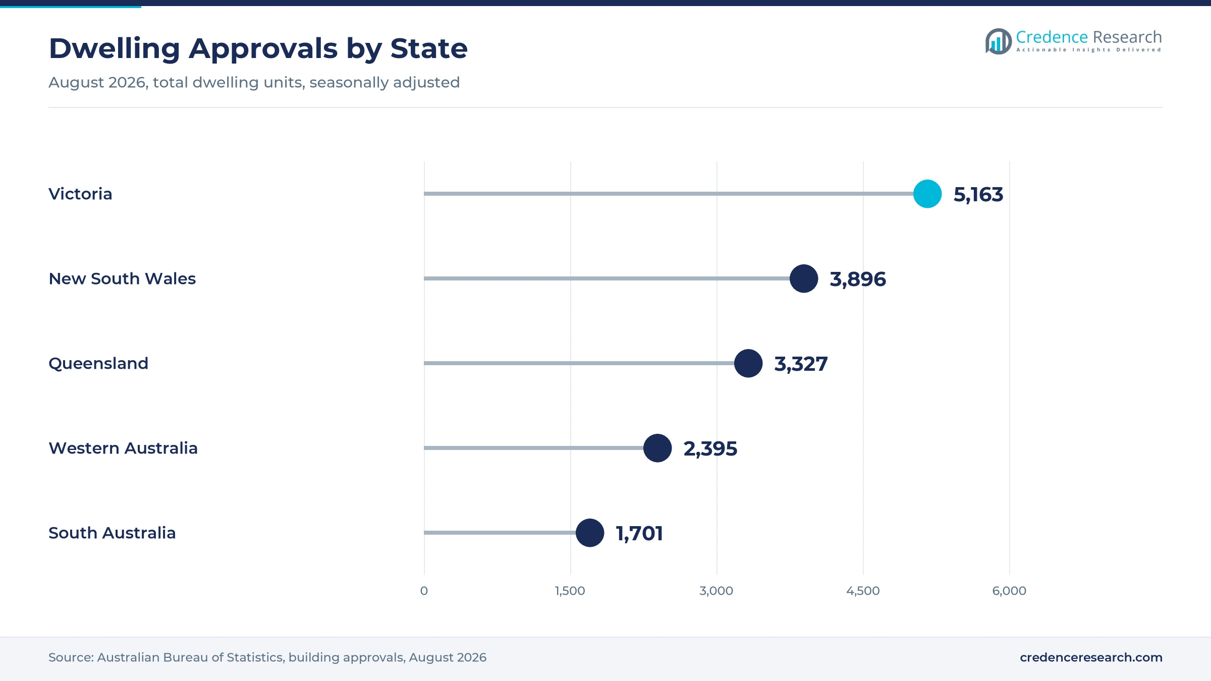 Lollipop chart of dwelling approvals in August 2026, with Victoria at 5,163, New South Wales at 3,896, Queensland at 3,327, Western Australia at 2,395 and South Australia at 1,701 Lollipop chart of dwelling approvals in August 2026, with Victoria at 5,163, New South Wales at 3,896, Queensland at 3,327, Western Australia at 2,395 and South Australia at 1,701