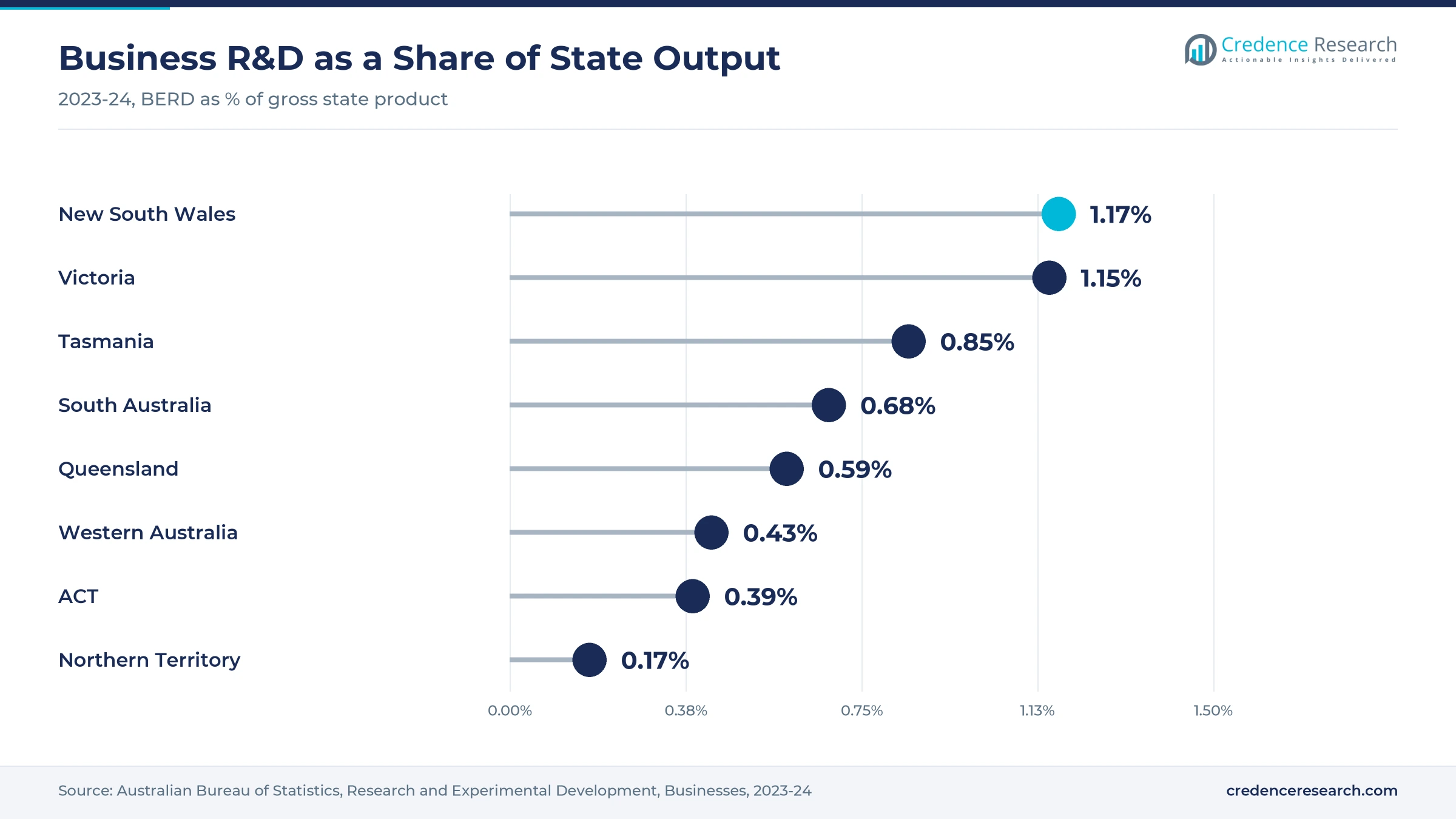Lollipop chart of business R&D as a share of gross state product in 2023-24, New South Wales 1.17%, Victoria 1.15%, Tasmania 0.85%, South Australia 0.68%, Queensland 0.59%, Western Australia 0.43%, ACT 0.39% and Northern Territory 0.17% Lollipop chart of business R&D as a share of gross state product in 2023-24, New South Wales 1.17%, Victoria 1.15%, Tasmania 0.85%, South Australia 0.68%, Queensland 0.59%, Western Australia 0.43%, ACT 0.39% and Northern Territory 0.17%