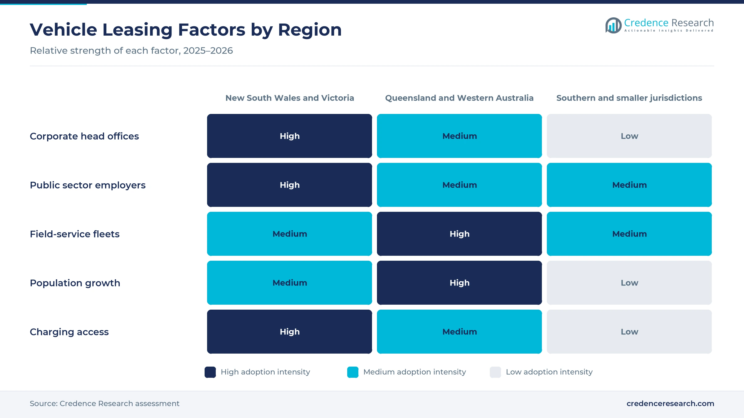 Heatmap rating corporate head offices, public sector employers, field-service fleets, population growth and charging access for New South Wales and Victoria, Queensland and Western Australia and southern and smaller jurisdictions Heatmap rating corporate head offices, public sector employers, field-service fleets, population growth and charging access for New South Wales and Victoria, Queensland and Western Australia and southern and smaller jurisdictions