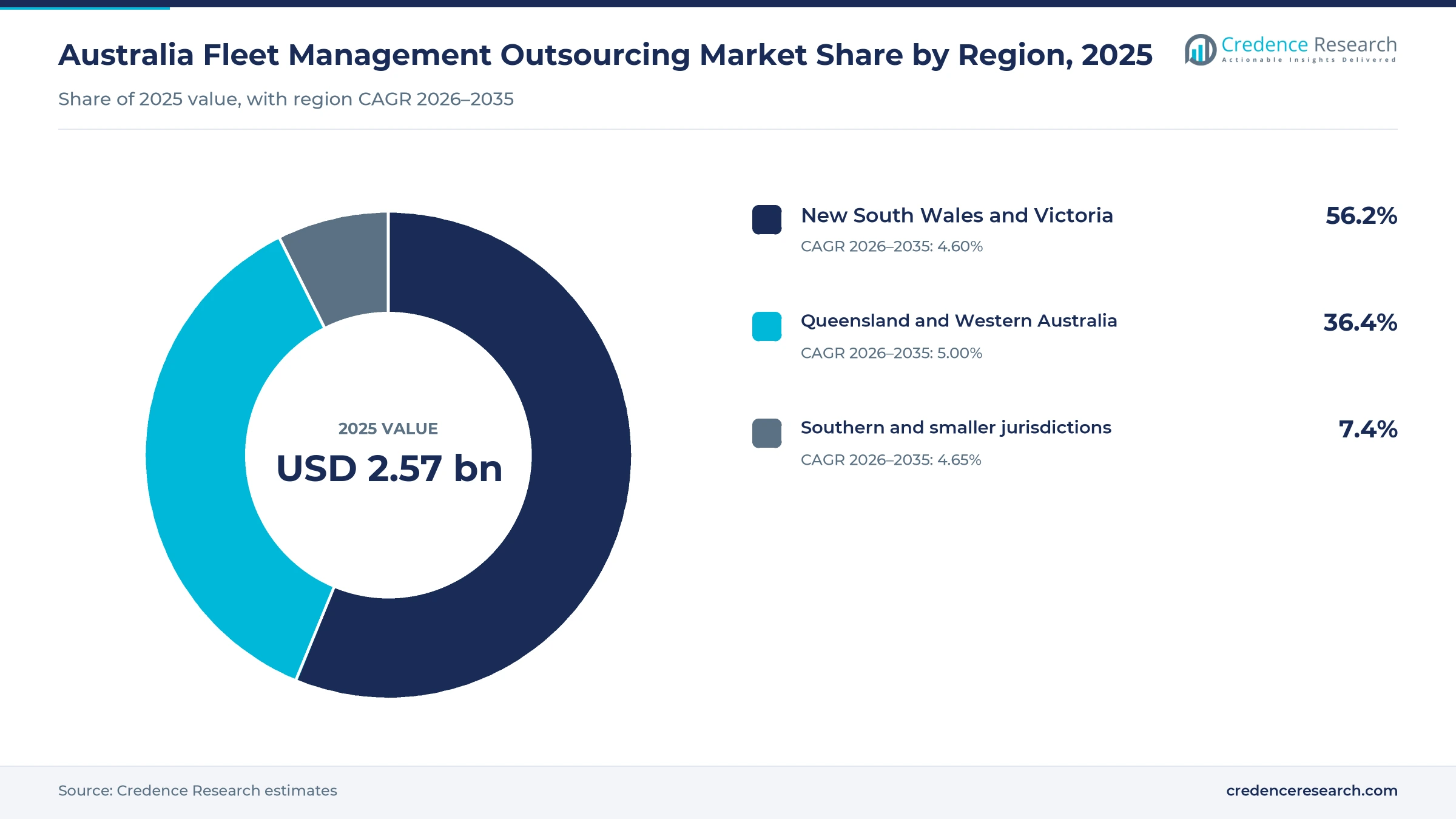 Donut chart of Australian vehicle leasing by region in 2025, New South Wales and Victoria 56.2%, Queensland and Western Australia 36.4% and southern and smaller jurisdictions 7.4%