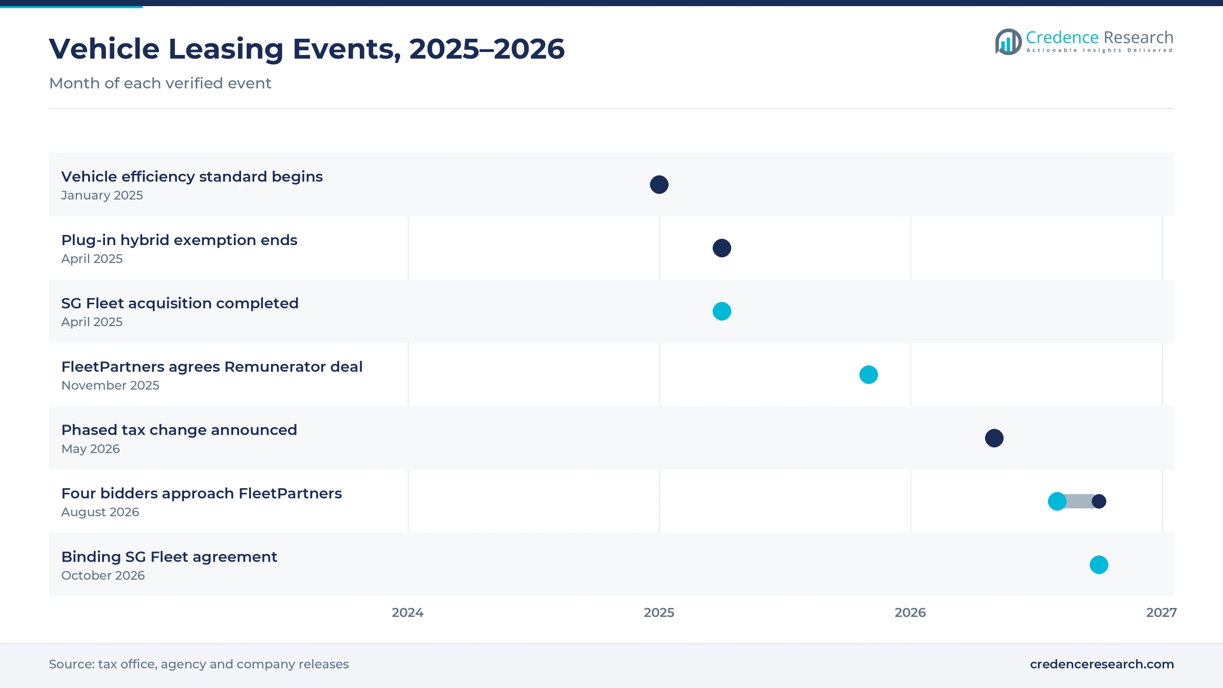 Timeline of vehicle leasing events from January 2025 to October 2026, including the vehicle efficiency standard, the end of the plug-in hybrid exemption, the SG Fleet acquisition and the FleetPartners agreement Timeline of vehicle leasing events from January 2025 to October 2026, including the vehicle efficiency standard, the end of the plug-in hybrid exemption, the SG Fleet acquisition and the FleetPartners agreement