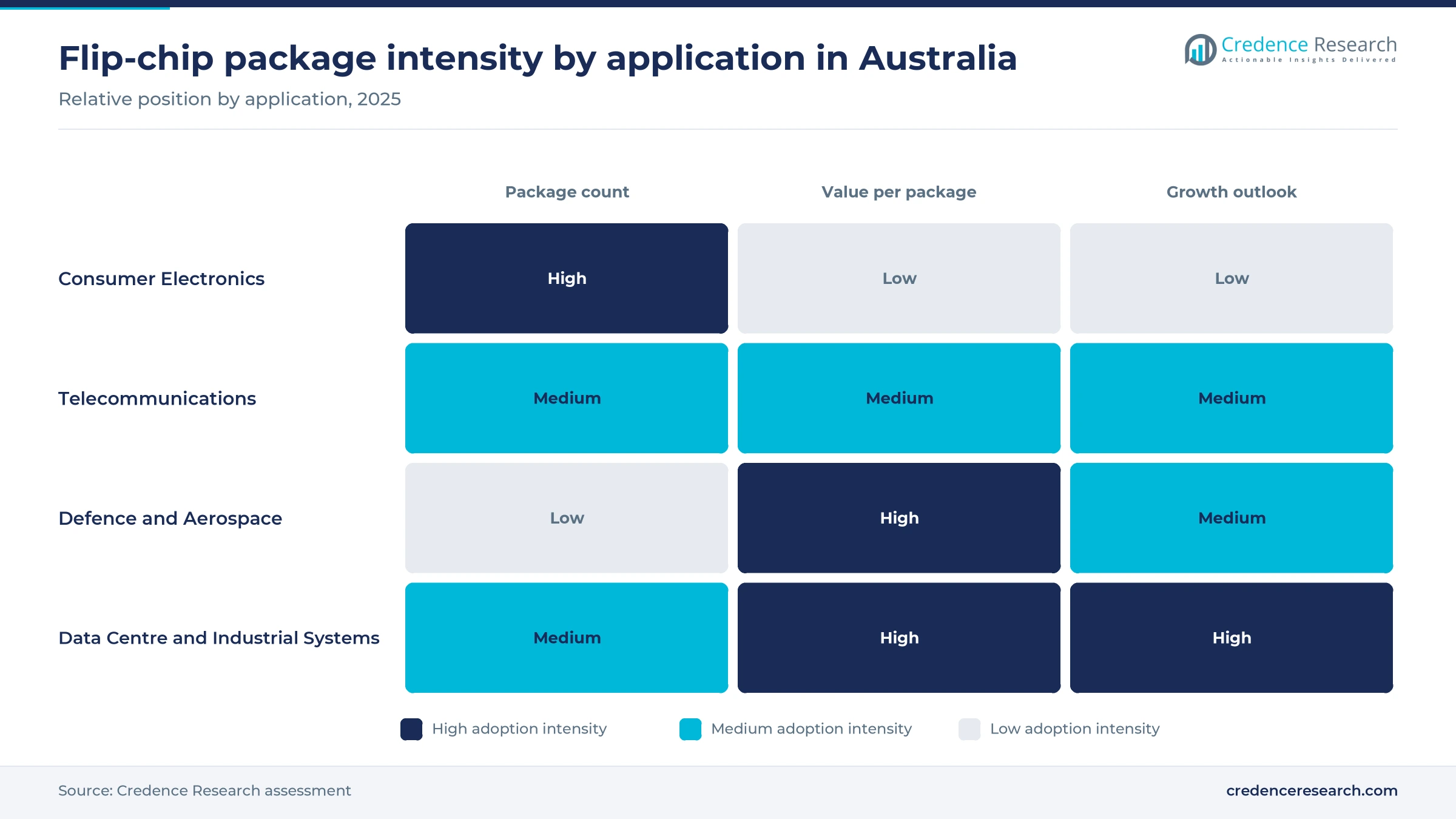 Heat grid rating consumer electronics, telecommunications, Defence and Aerospace and Data Centre and Industrial Systems by package count, value per package and growth