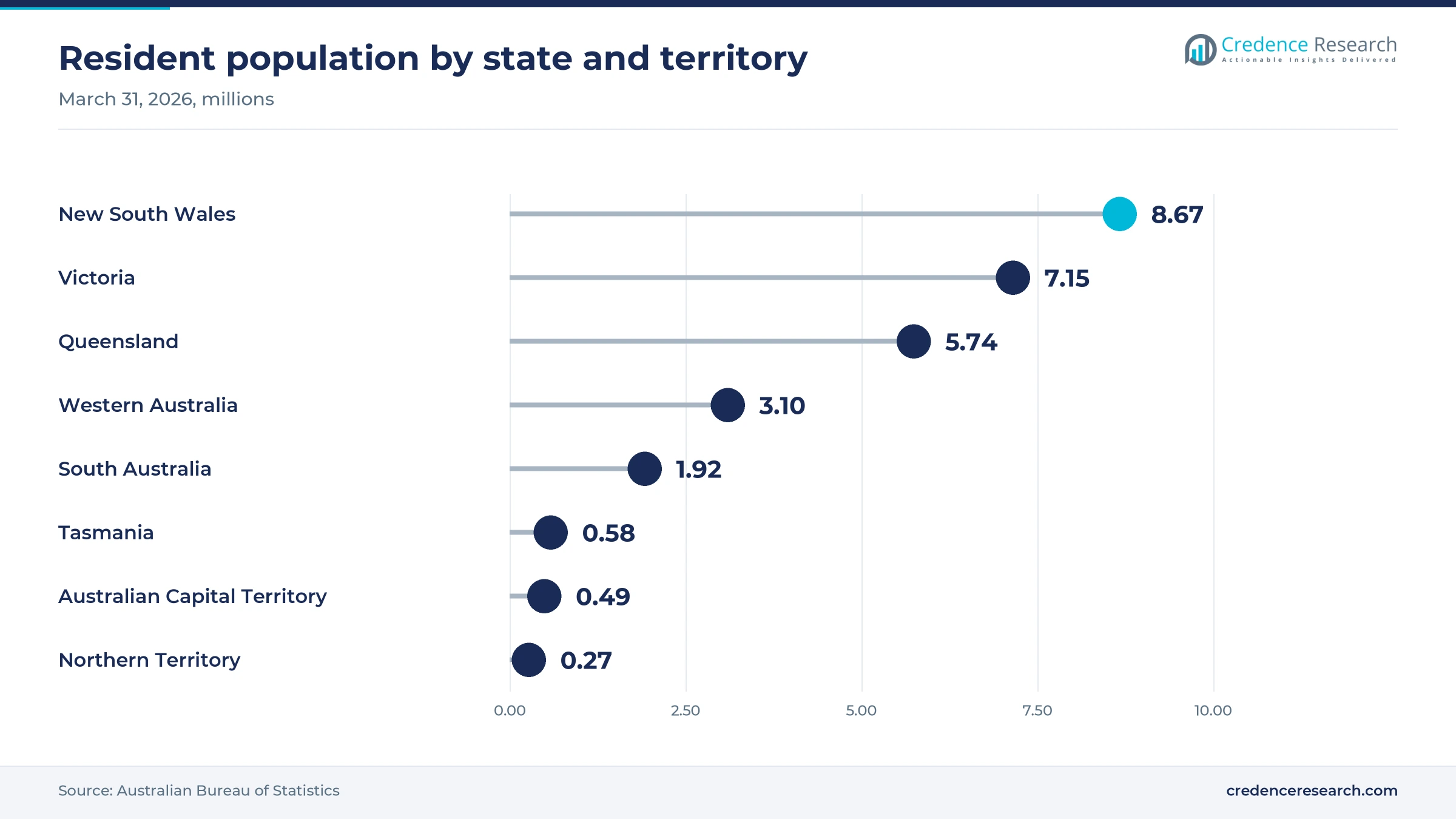 Lollipop chart of resident population by state, New South Wales 8.67 million, Victoria 7.15 million, Queensland 5.74 million
