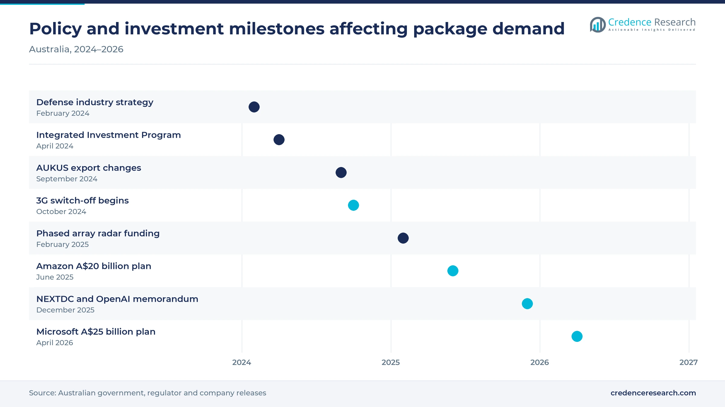 Timeline of Australian defense, telecom and data center milestones from February 2024 to April 2026 Timeline of Australian defense, telecom and data center milestones from February 2024 to April 2026