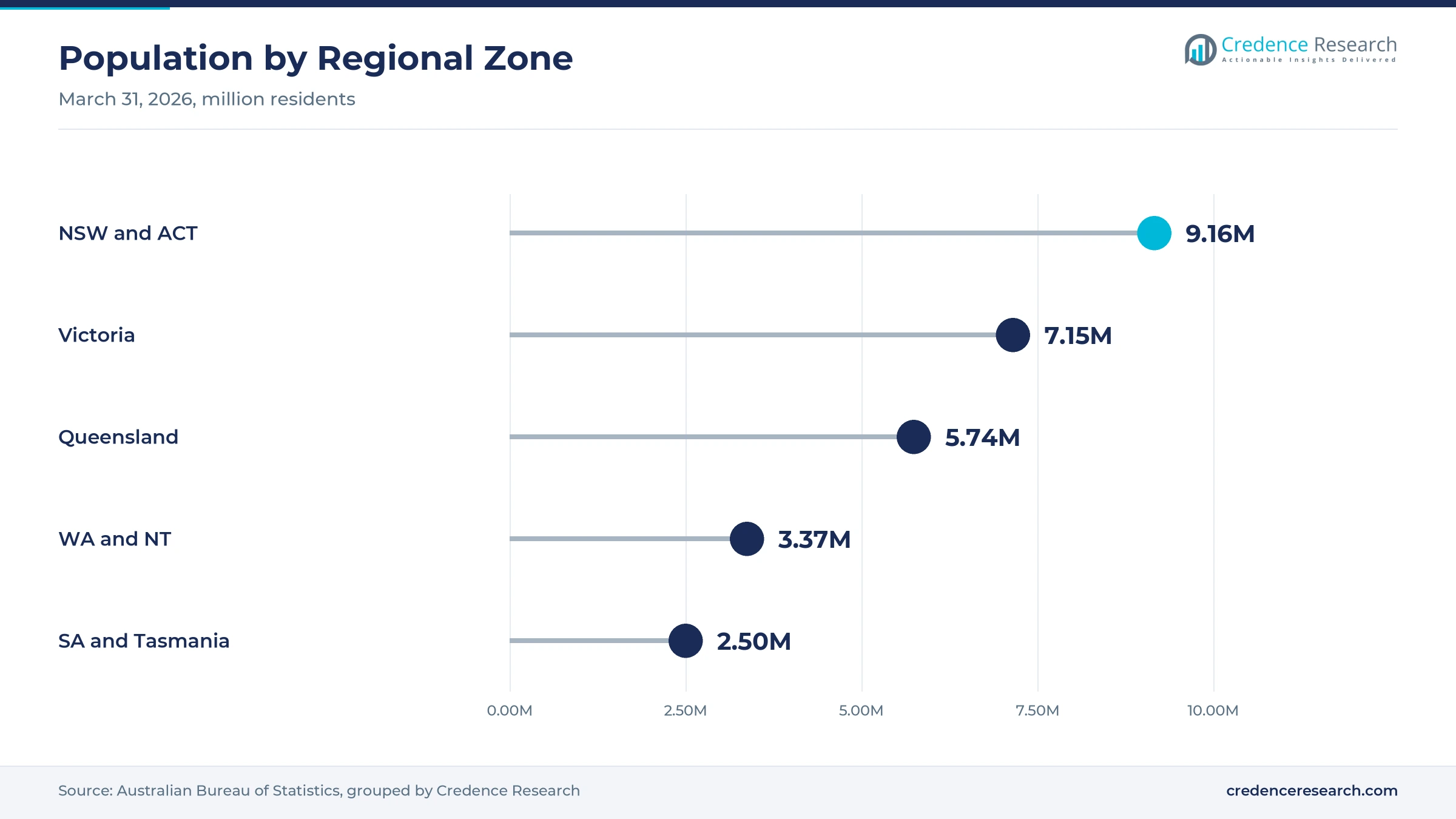 Lollipop chart of population by zone at March 31, 2026, with New South Wales and the ACT at 9.16 million, Victoria at 7.15 million, Queensland at 5.74 million, Western Australia and the NT at 3.37 million and South Australia and Tasmania at 2.50 million Lollipop chart of population by zone at March 31, 2026, with New South Wales and the ACT at 9.16 million, Victoria at 7.15 million, Queensland at 5.74 million, Western Australia and the NT at 3.37 million and South Australia and Tasmania at 2.50 million