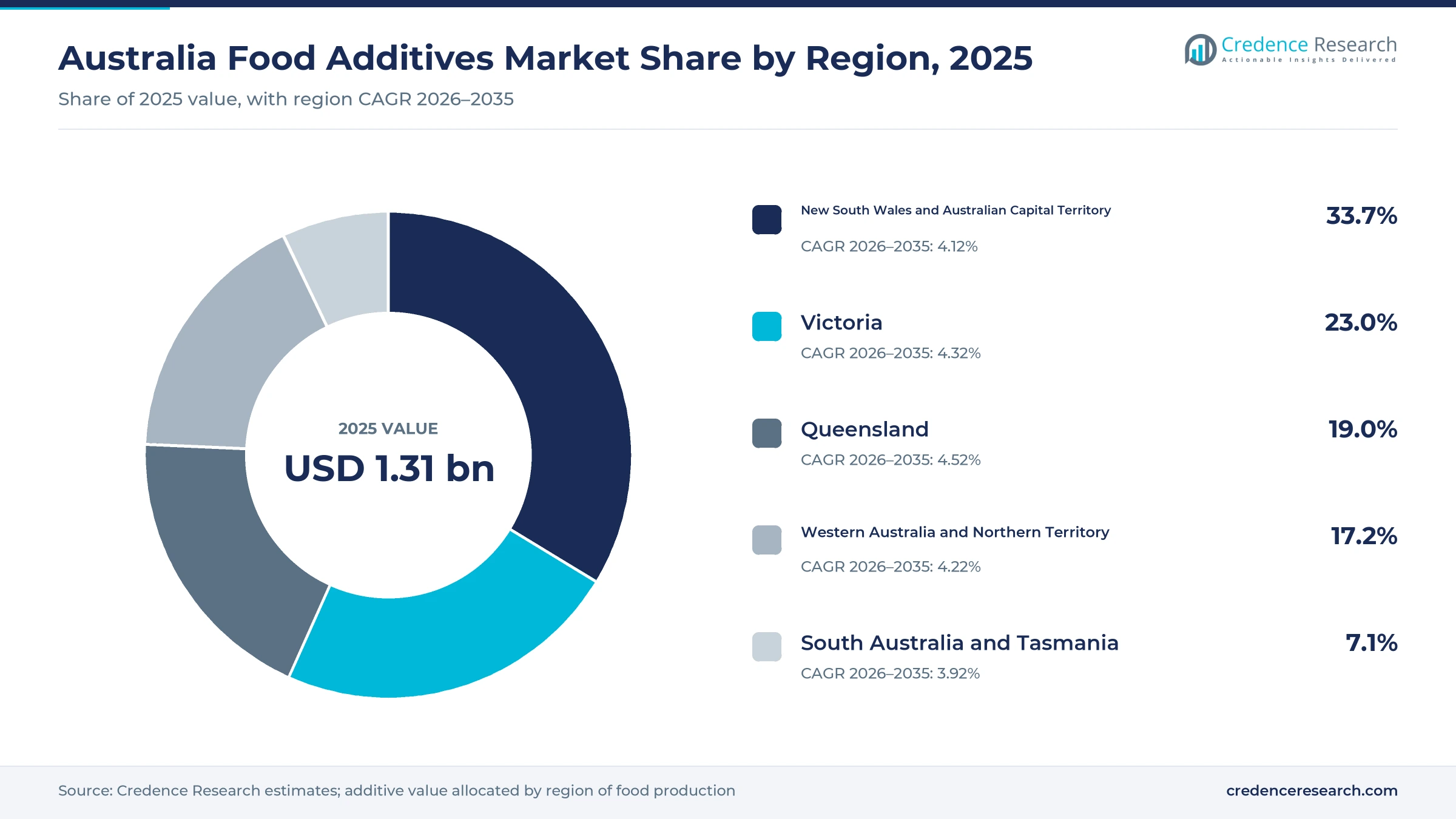 Donut chart of Australia food additive sales by region in 2025, New South Wales and ACT 33.7%, Victoria 23.0%, Queensland 19.0%, Western Australia and Northern Territory 17.2% and South Australia and Tasmania 7.1%