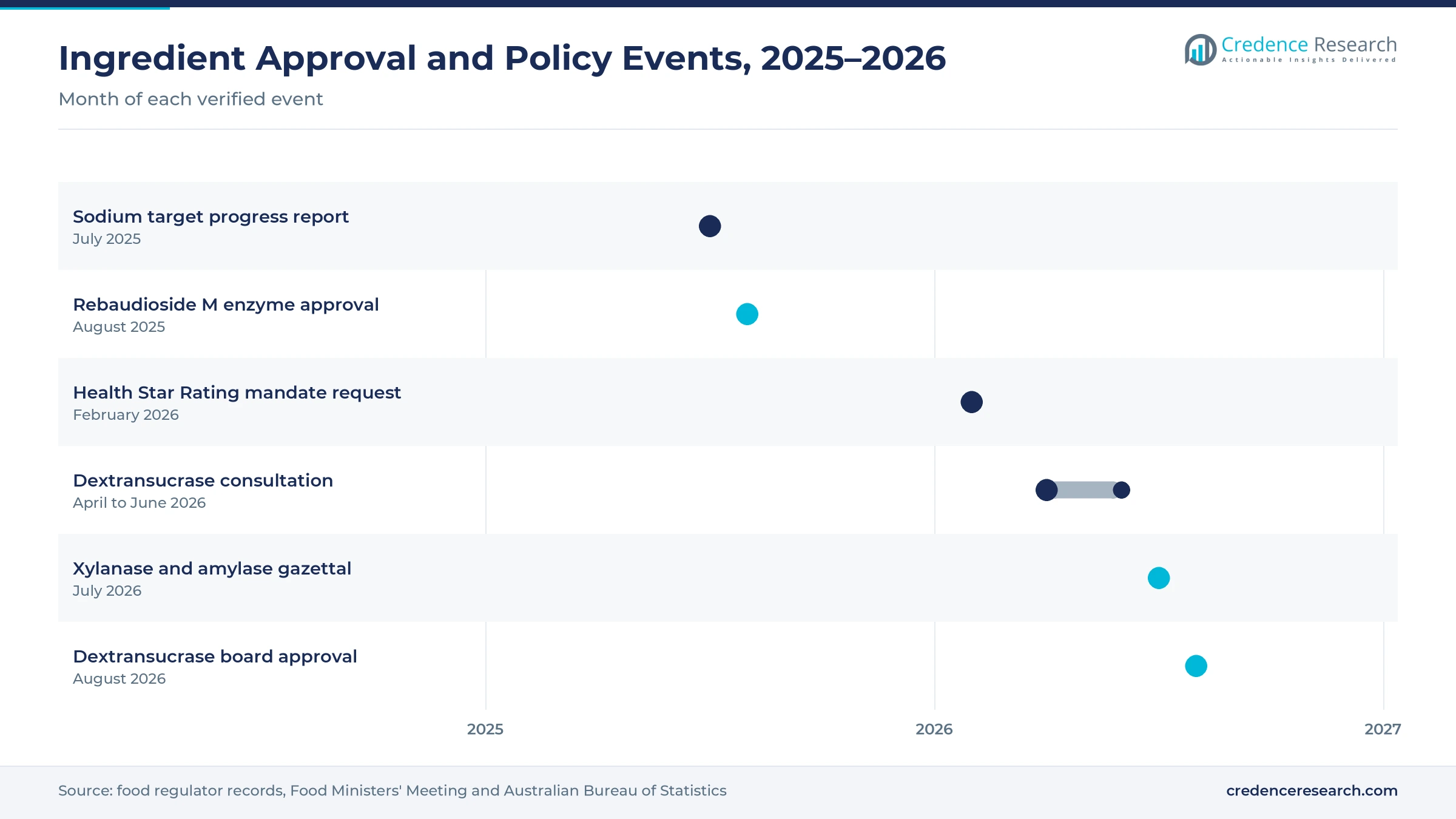 Timeline of Australian ingredient approval and policy events from July 2025 to August 2026, including sodium target progress, the rebaudioside M enzyme approval, the Health Star Rating request, the dextransucrase consultation and approval, and the xylanase and amylase gazettal Timeline of Australian ingredient approval and policy events from July 2025 to August 2026, including sodium target progress, the rebaudioside M enzyme approval, the Health Star Rating request, the dextransucrase consultation and approval, and the xylanase and amylase gazettal