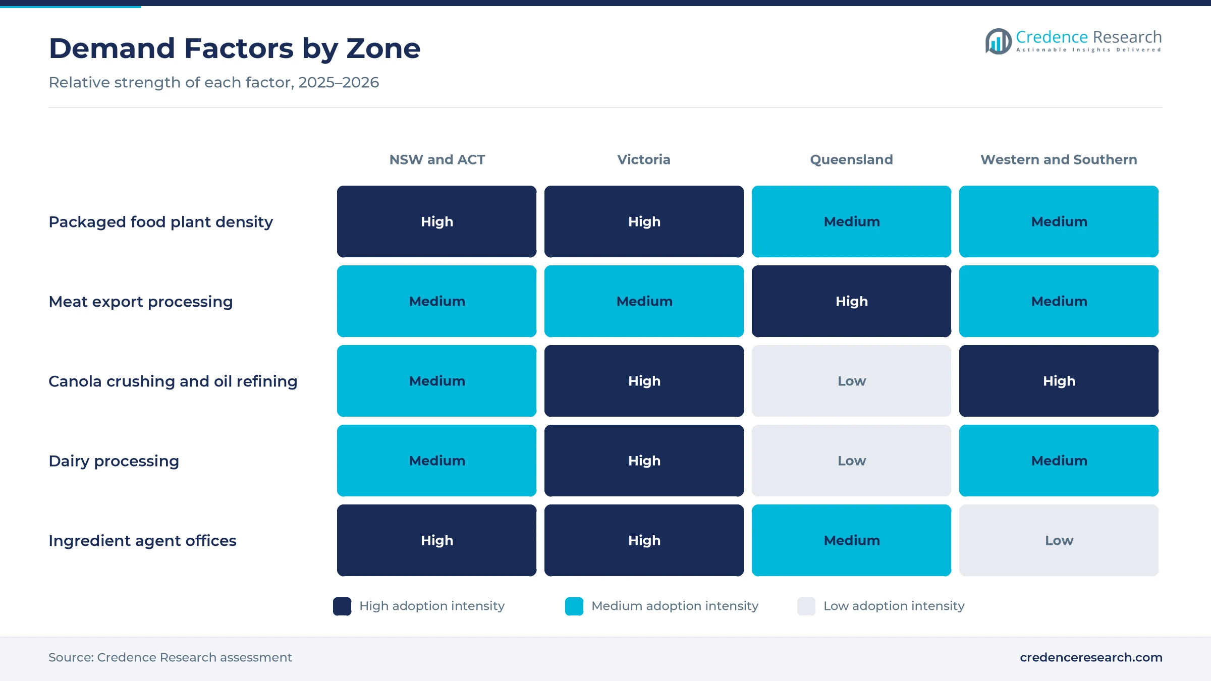 Heatmap rating packaged food plant density, meat export processing, canola crushing, dairy processing and ingredient agent offices for NSW and ACT, Victoria, Queensland and the western and southern zone
