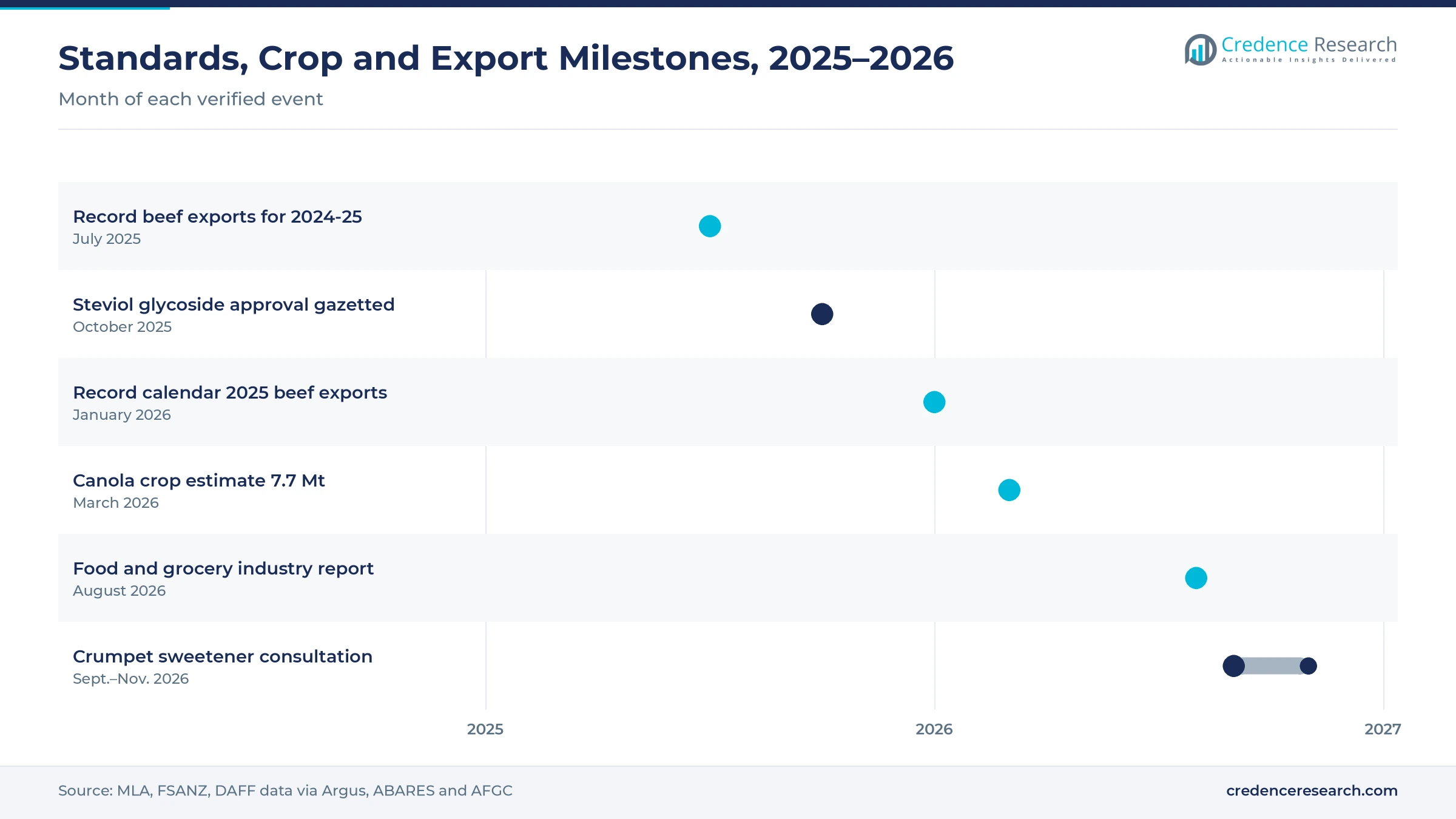Timeline from July 2025 to November 2026 showing record beef exports, a sweetener approval, a canola crop estimate, an industry report and a crumpet sweetener consultation