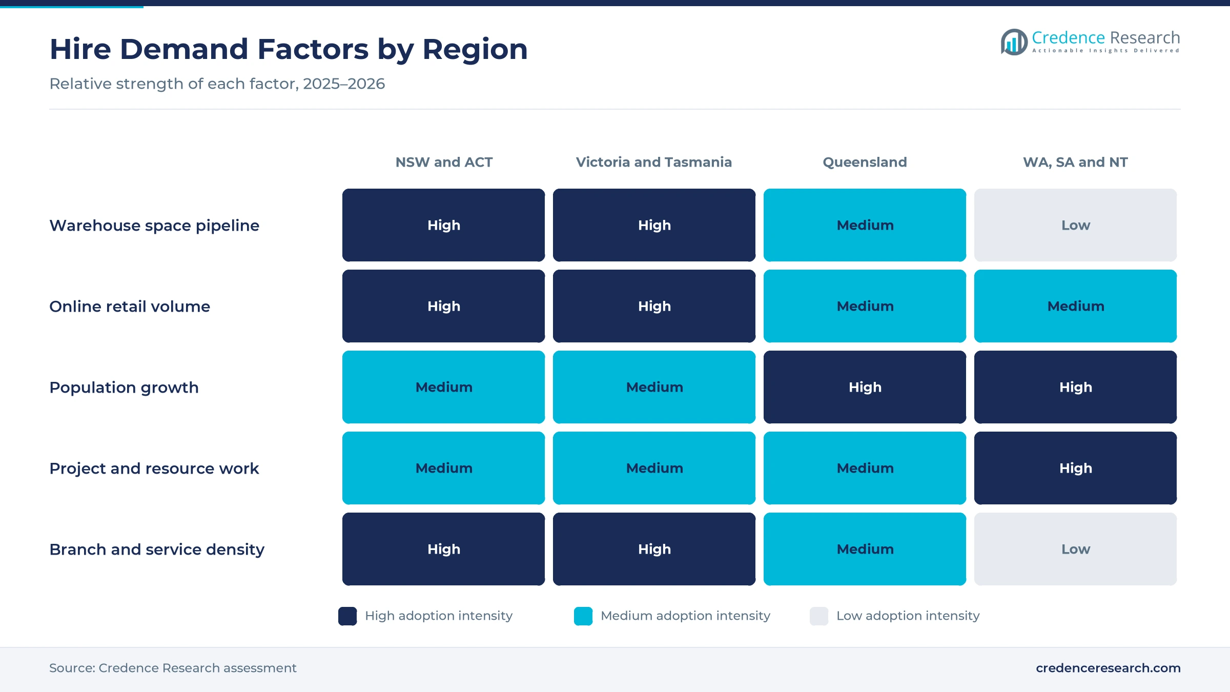 Heatmap rating warehouse space pipeline, online retail volume, population growth, project and resource work, and branch and service density for New South Wales and ACT, Victoria and Tasmania, Queensland, and Western Australia, South Australia and Northern Territory Heatmap rating warehouse space pipeline, online retail volume, population growth, project and resource work, and branch and service density for New South Wales and ACT, Victoria and Tasmania, Queensland, and Western Australia, South Australia and Northern Territory