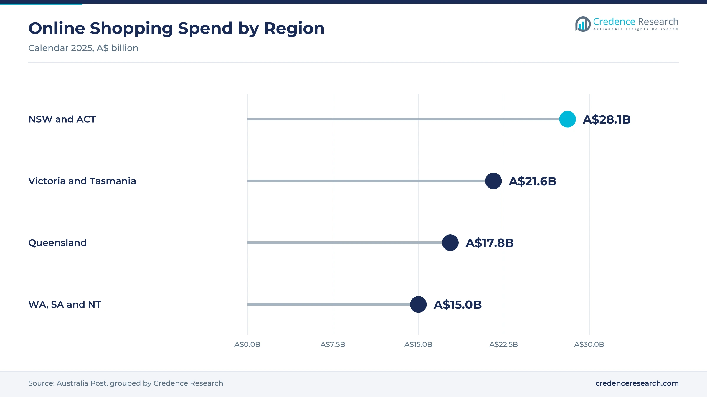 Lollipop chart of online shopping spend by region in 2025, with New South Wales and ACT at A$28.1 billion, Victoria and Tasmania at A$21.6 billion, Queensland at A$17.8 billion, and Western Australia, South Australia and Northern Territory at A$15.0 billion Lollipop chart of online shopping spend by region in 2025, with New South Wales and ACT at A$28.1 billion, Victoria and Tasmania at A$21.6 billion, Queensland at A$17.8 billion, and Western Australia, South Australia and Northern Territory at A$15.0 billion