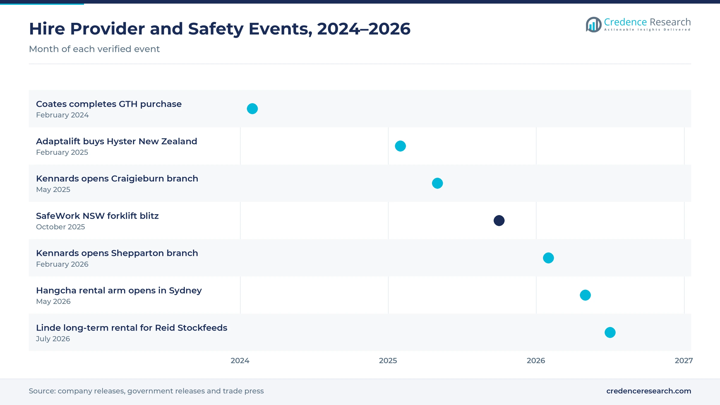 Timeline of Australian hire provider and safety events from February 2024 to July 2026, including the Coates purchase of GTH Equipment, the Adaptalift purchase of Hyster New Zealand, Kennards branch openings, the SafeWork NSW blitz, the Hangcha rental opening and the Linde rental for Reid Stockfeeds Timeline of Australian hire provider and safety events from February 2024 to July 2026, including the Coates purchase of GTH Equipment, the Adaptalift purchase of Hyster New Zealand, Kennards branch openings, the SafeWork NSW blitz, the Hangcha rental opening and the Linde rental for Reid Stockfeeds
