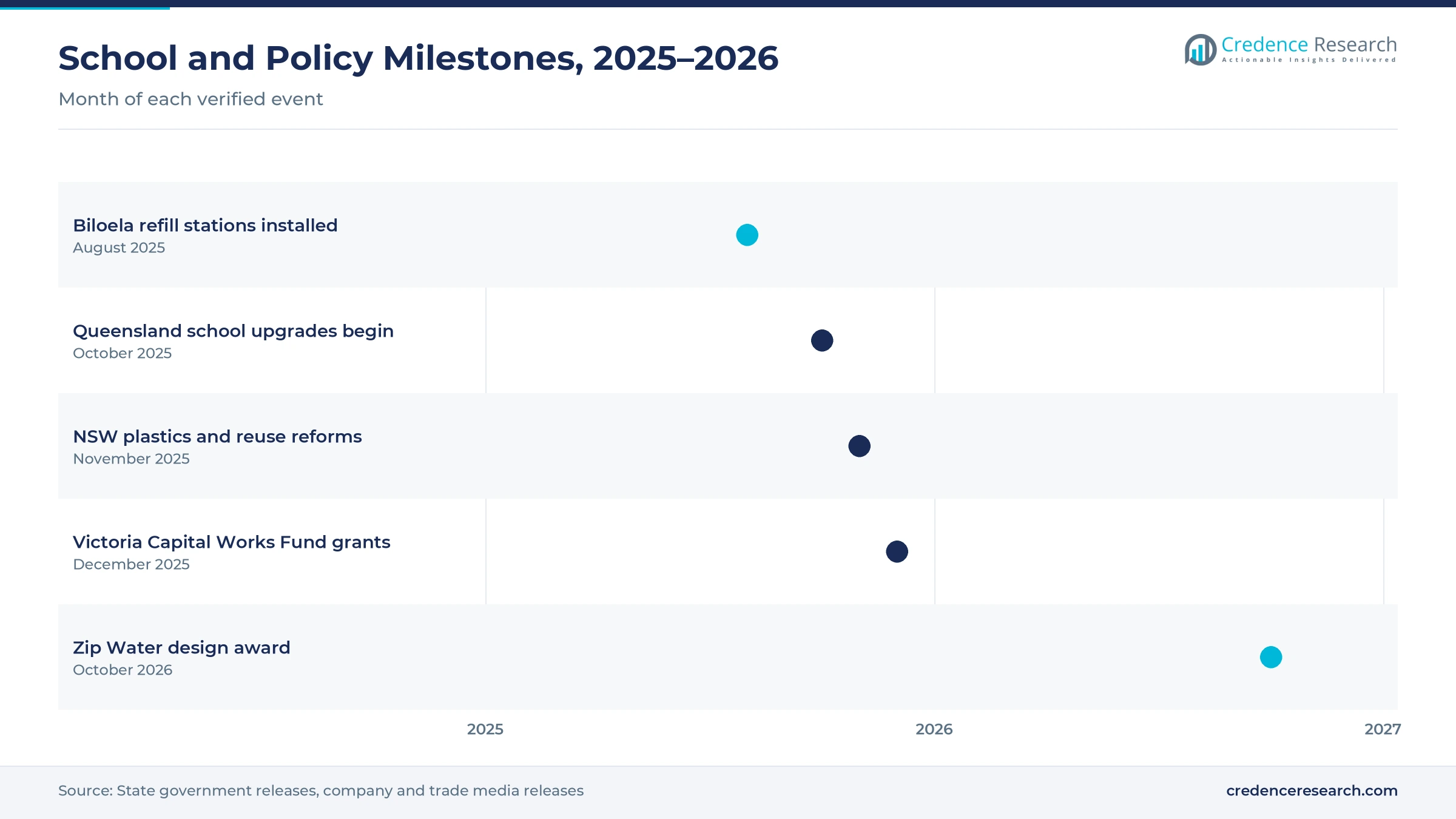 Timeline from August 2025 to October 2026 showing Biloela refill stations, Queensland school upgrades, NSW plastics reforms, Victoria Capital Works Fund grants and the Zip Water design award