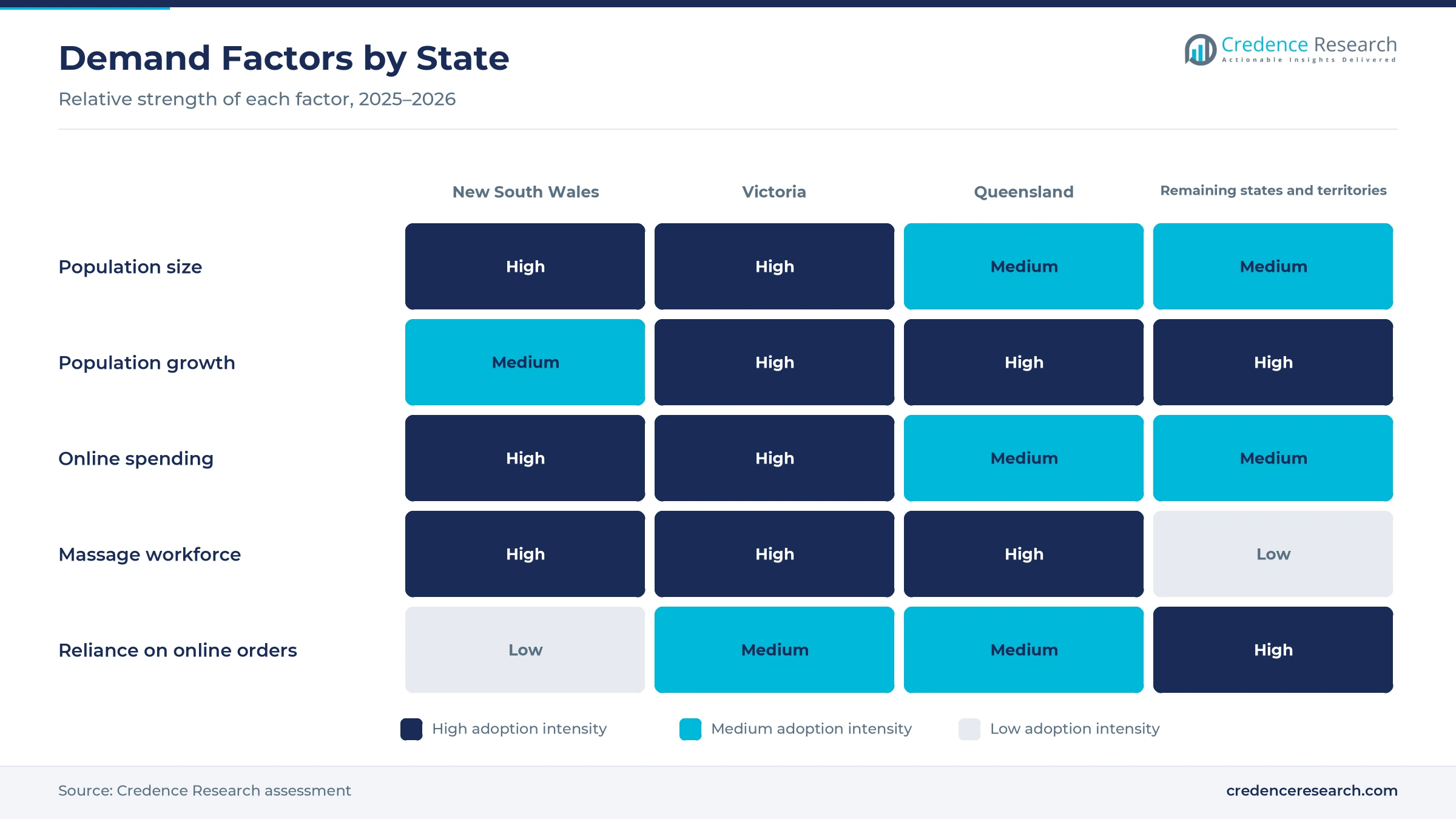 Heatmap rating population size, population growth, online spending, massage workforce and online reliance for New South Wales, Victoria, Queensland and the remaining states and territories
