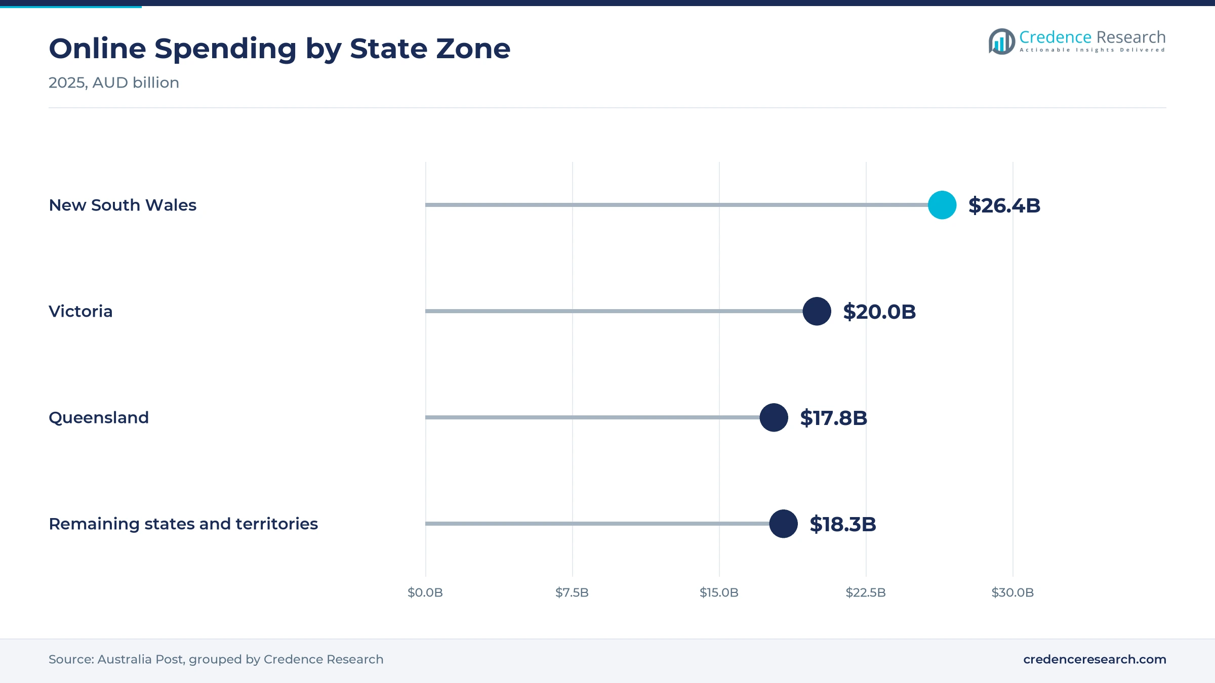 Lollipop chart of 2025 online spending by state zone, with New South Wales at $26.4 billion, Victoria at $20.0 billion, Queensland at $17.8 billion and the remaining states and territories at $18.3 billion