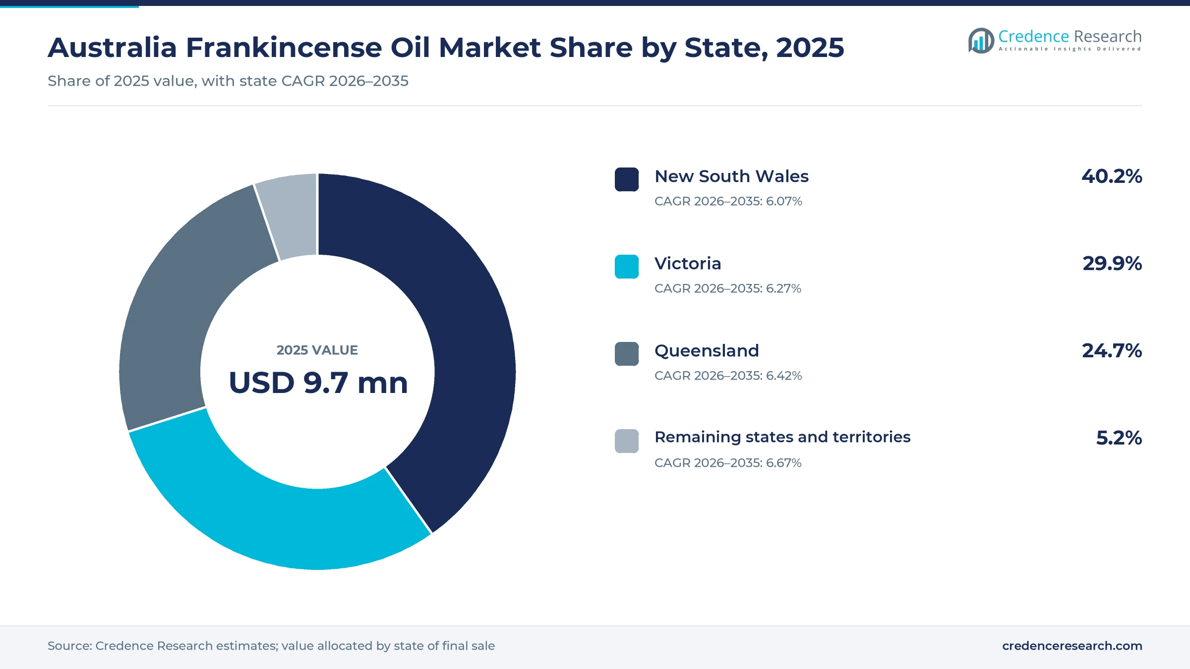 Donut chart of Australia frankincense oil sales by state in 2025, New South Wales 40.2%, Victoria 29.9%, Queensland 24.7% and remaining states and territories 5.2% Donut chart of Australia frankincense oil sales by state in 2025, New South Wales 40.2%, Victoria 29.9%, Queensland 24.7% and remaining states and territories 5.2%