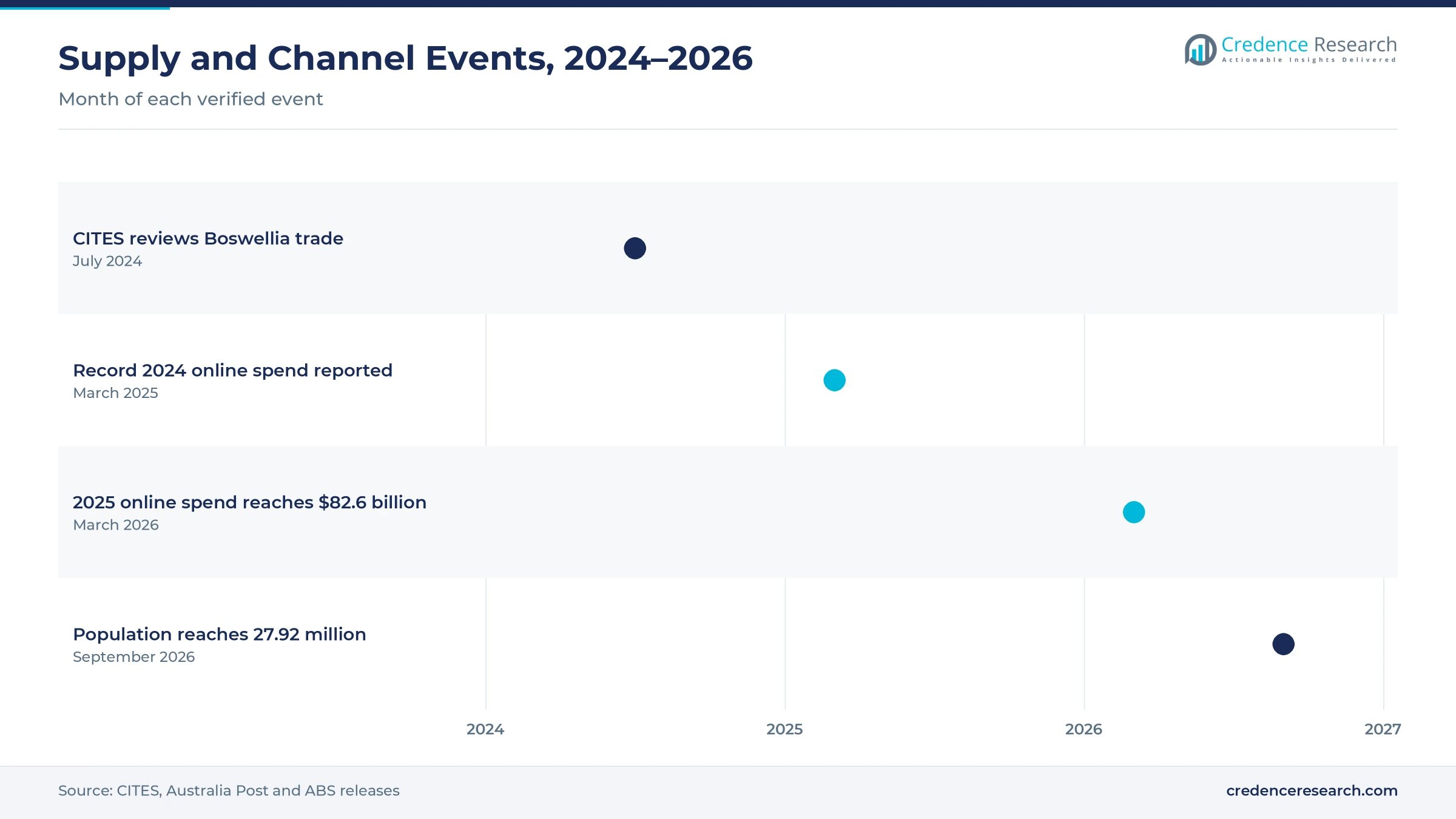 Timeline of frankincense supply and Australian channel events from July 2024 to September 2026, including a CITES Boswellia review, two Australia Post online spending reports and an ABS population release