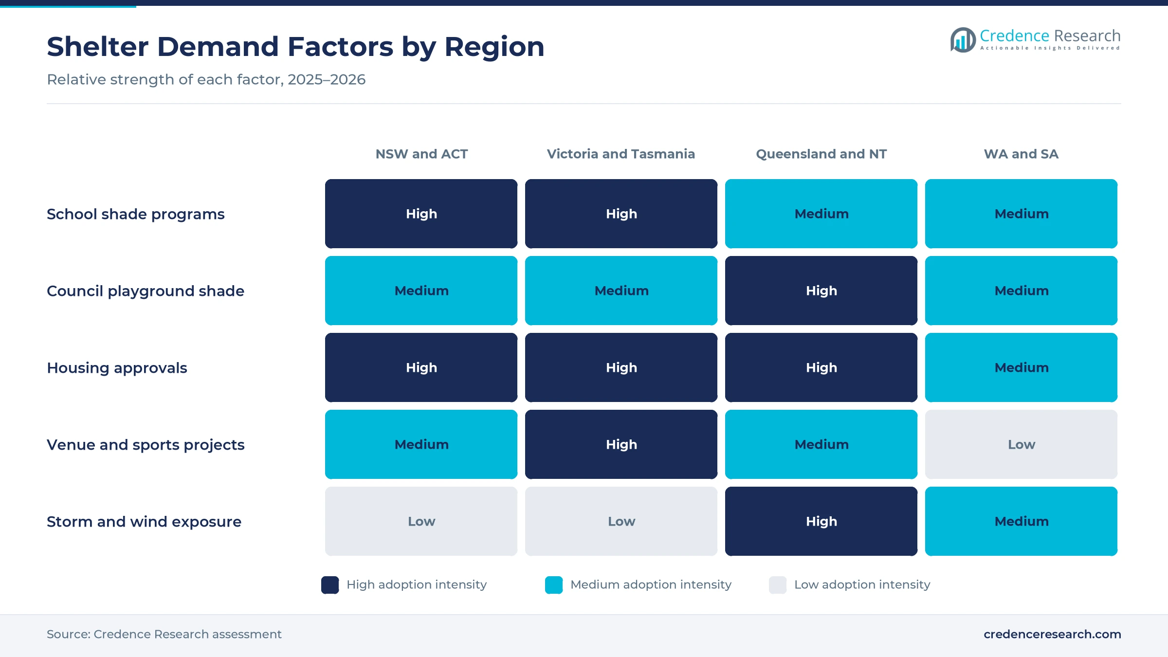 Heatmap rating school shade programs, council playground shade, housing approvals, venue and sports projects and storm exposure for NSW and ACT, Victoria and Tasmania, Queensland and NT, and WA and SA