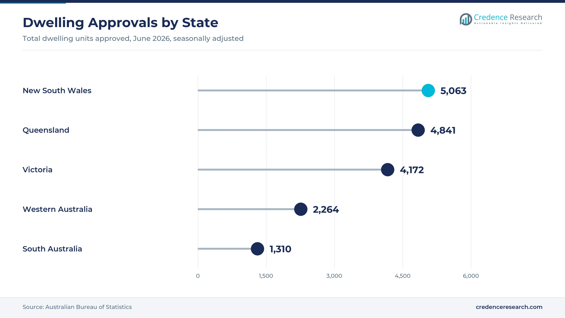 Lollipop chart of dwelling units approved in June 2026, New South Wales 5,063, Queensland 4,841, Victoria 4,172, Western Australia 2,264 and South Australia 1,310 Lollipop chart of dwelling units approved in June 2026, New South Wales 5,063, Queensland 4,841, Victoria 4,172, Western Australia 2,264 and South Australia 1,310