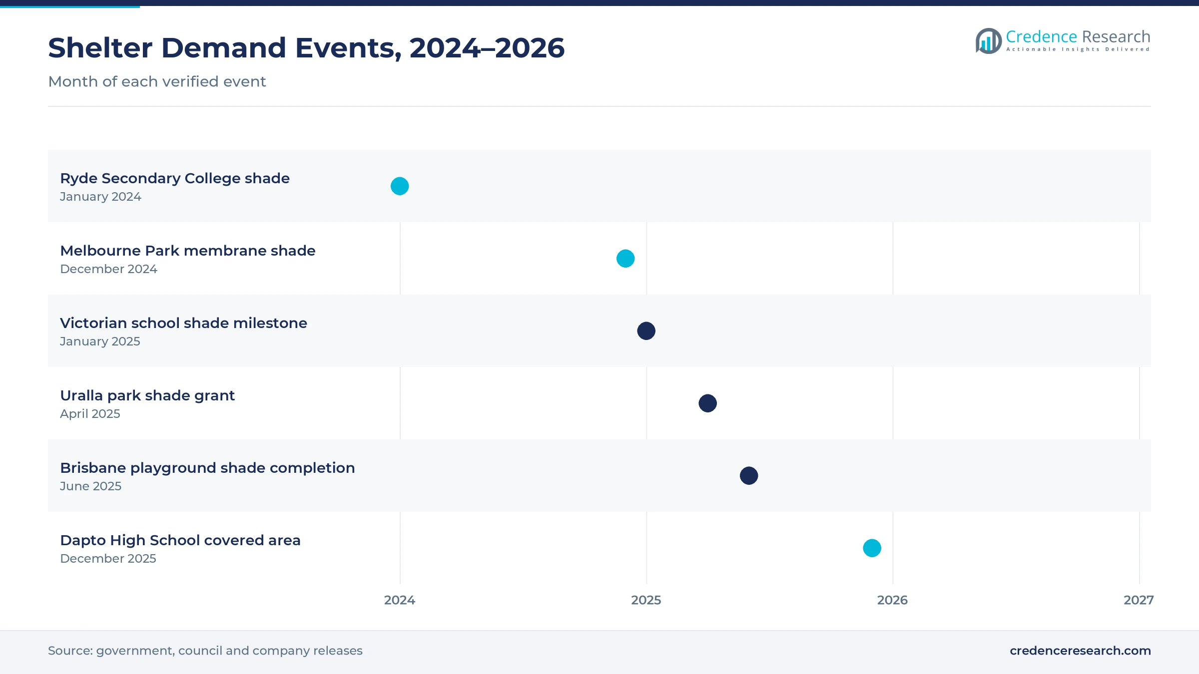 Timeline of shelter demand events from January 2024 to December 2025, including Ryde Secondary College shade, Melbourne Park membrane shade, the Victorian school shade milestone, the Uralla park grant, Brisbane playground shade completion and the Dapto High School covered area Timeline of shelter demand events from January 2024 to December 2025, including Ryde Secondary College shade, Melbourne Park membrane shade, the Victorian school shade milestone, the Uralla park grant, Brisbane playground shade completion and the Dapto High School covered area