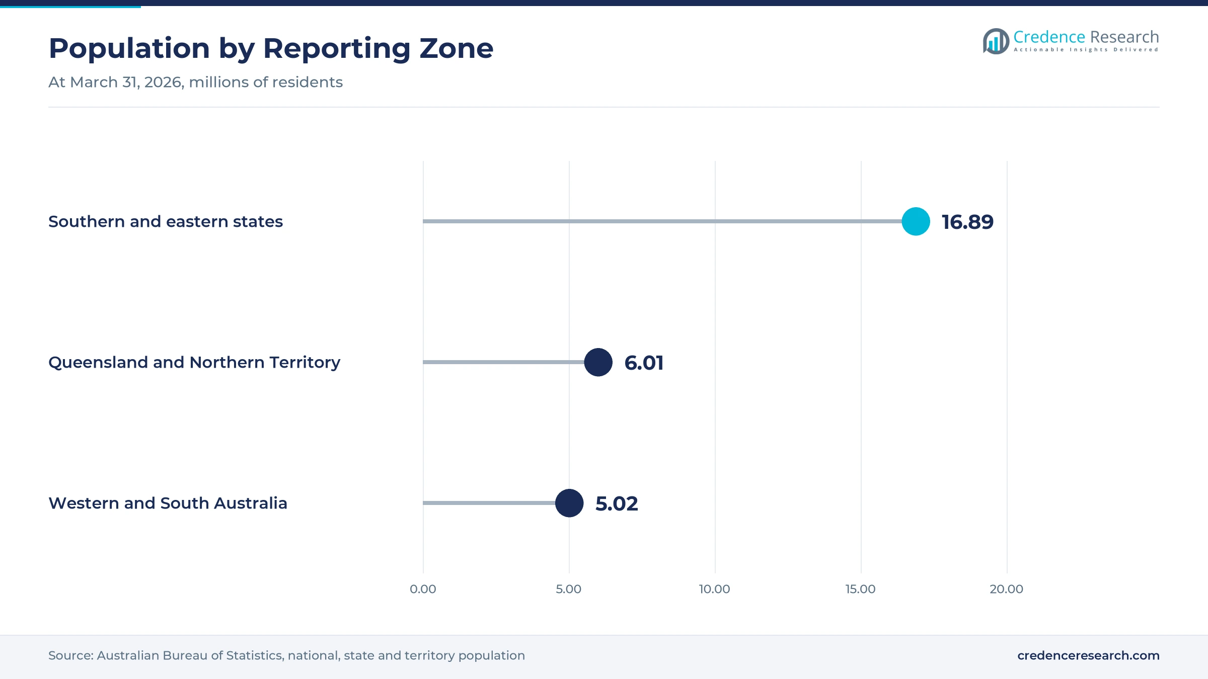 Lollipop chart of population by reporting zone at March 31, 2026, with the southern and eastern states at 16.89 million, Queensland and the Northern Territory at 6.01 million and Western and South Australia at 5.02 million