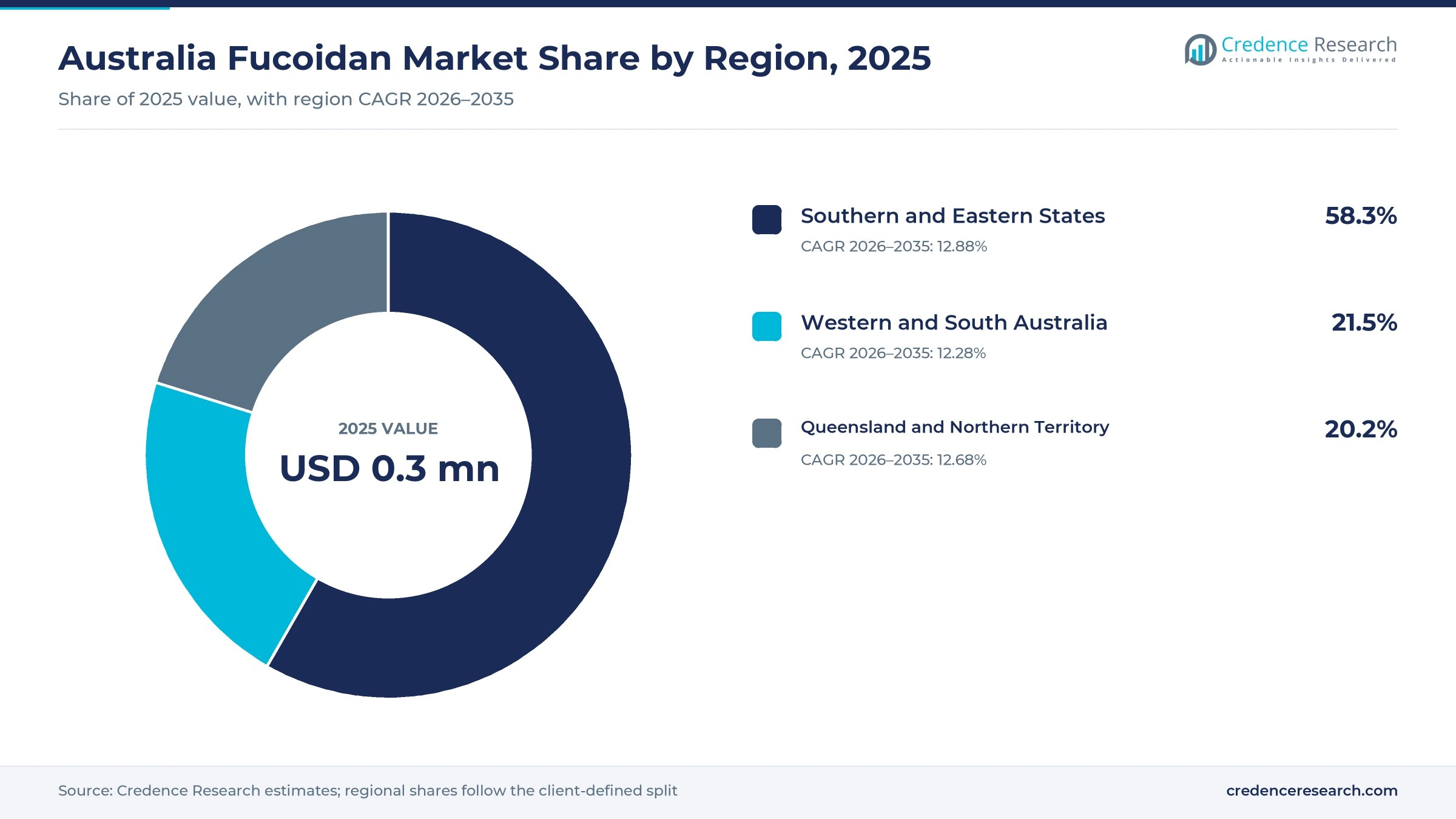 Donut chart of Australian seaweed extract value by zone in 2025, southern and eastern states 58.3%, Western and South Australia 21.5% and Queensland and the Northern Territory 20.2%