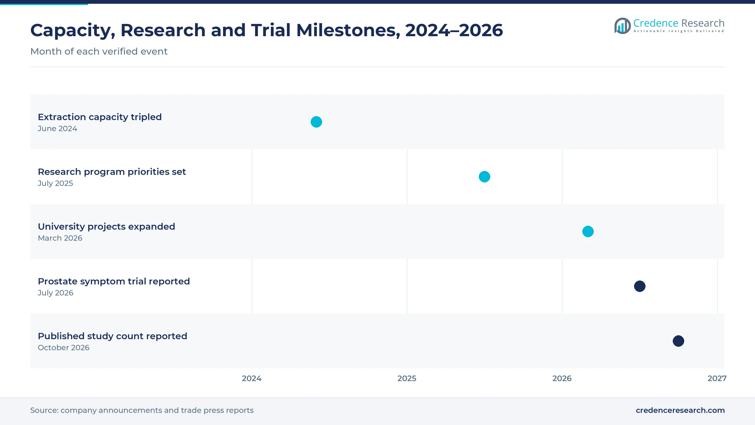 Timeline from June 2024 to October 2026 showing tripled extraction capacity, research program priorities, expanded university projects, the reported prostate symptom trial and the published study count