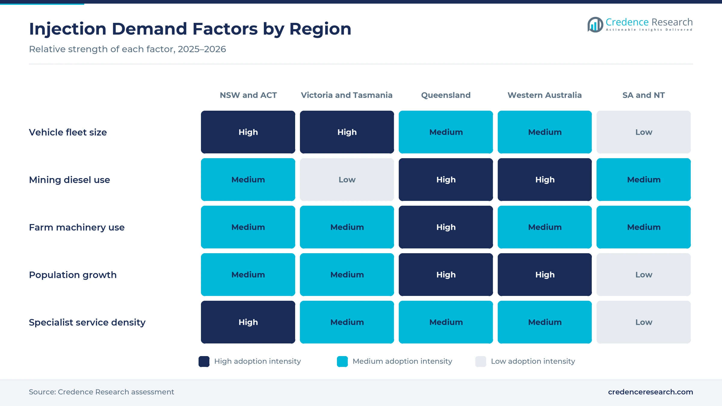 Heatmap rating vehicle fleet size, mining diesel use, farm machinery use, population growth and specialist service density for New South Wales and ACT, Victoria and Tasmania, Queensland, Western Australia, and South Australia and Northern Territory Heatmap rating vehicle fleet size, mining diesel use, farm machinery use, population growth and specialist service density for New South Wales and ACT, Victoria and Tasmania, Queensland, Western Australia, and South Australia and Northern Territory