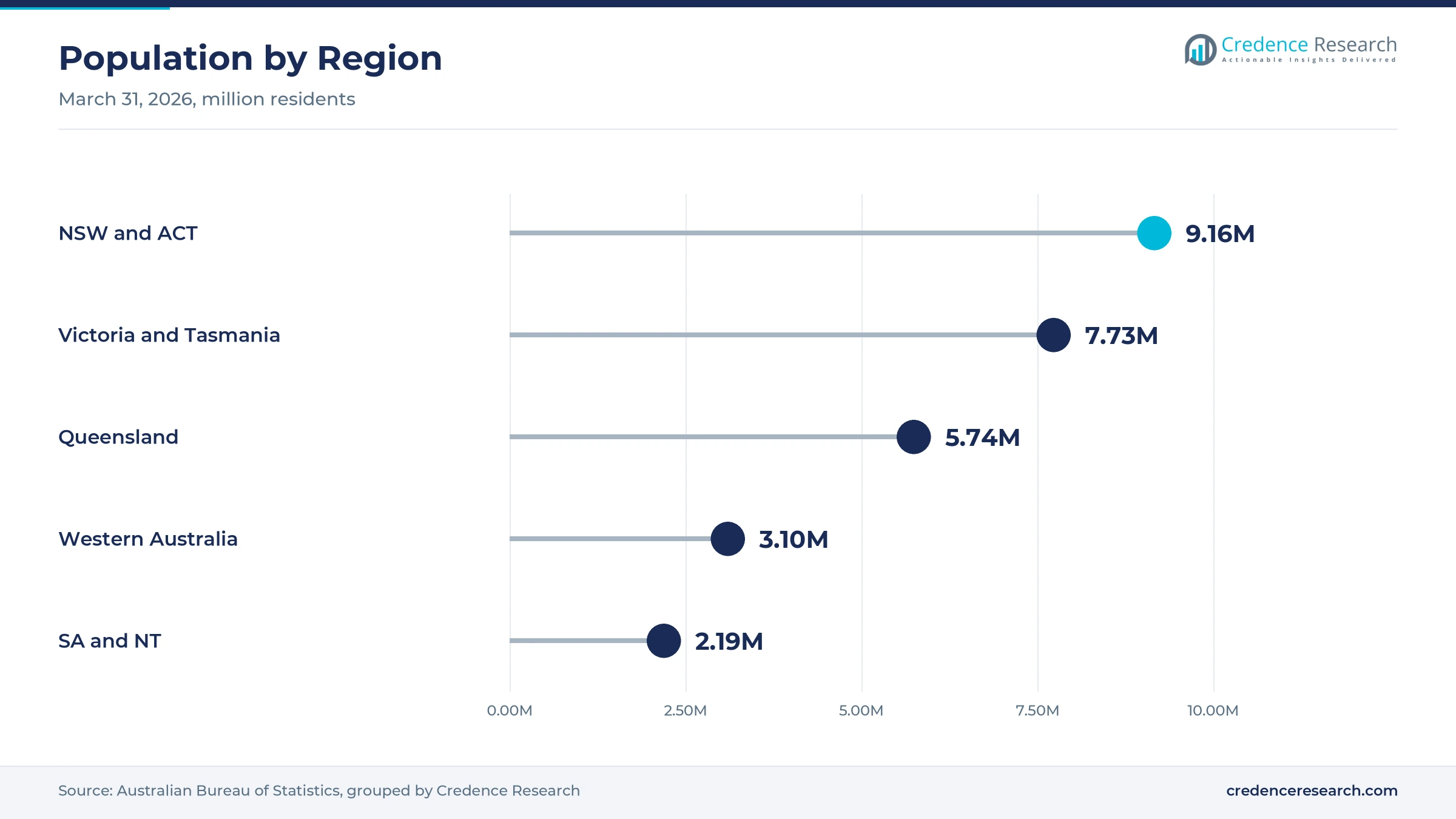 Lollipop chart of population by region at March 31, 2026, with New South Wales and ACT at 9.16 million, Victoria and Tasmania at 7.73 million, Queensland at 5.74 million, Western Australia at 3.10 million, and South Australia and Northern Territory at 2.19 million Lollipop chart of population by region at March 31, 2026, with New South Wales and ACT at 9.16 million, Victoria and Tasmania at 7.73 million, Queensland at 5.74 million, Western Australia at 3.10 million, and South Australia and Northern Territory at 2.19 million