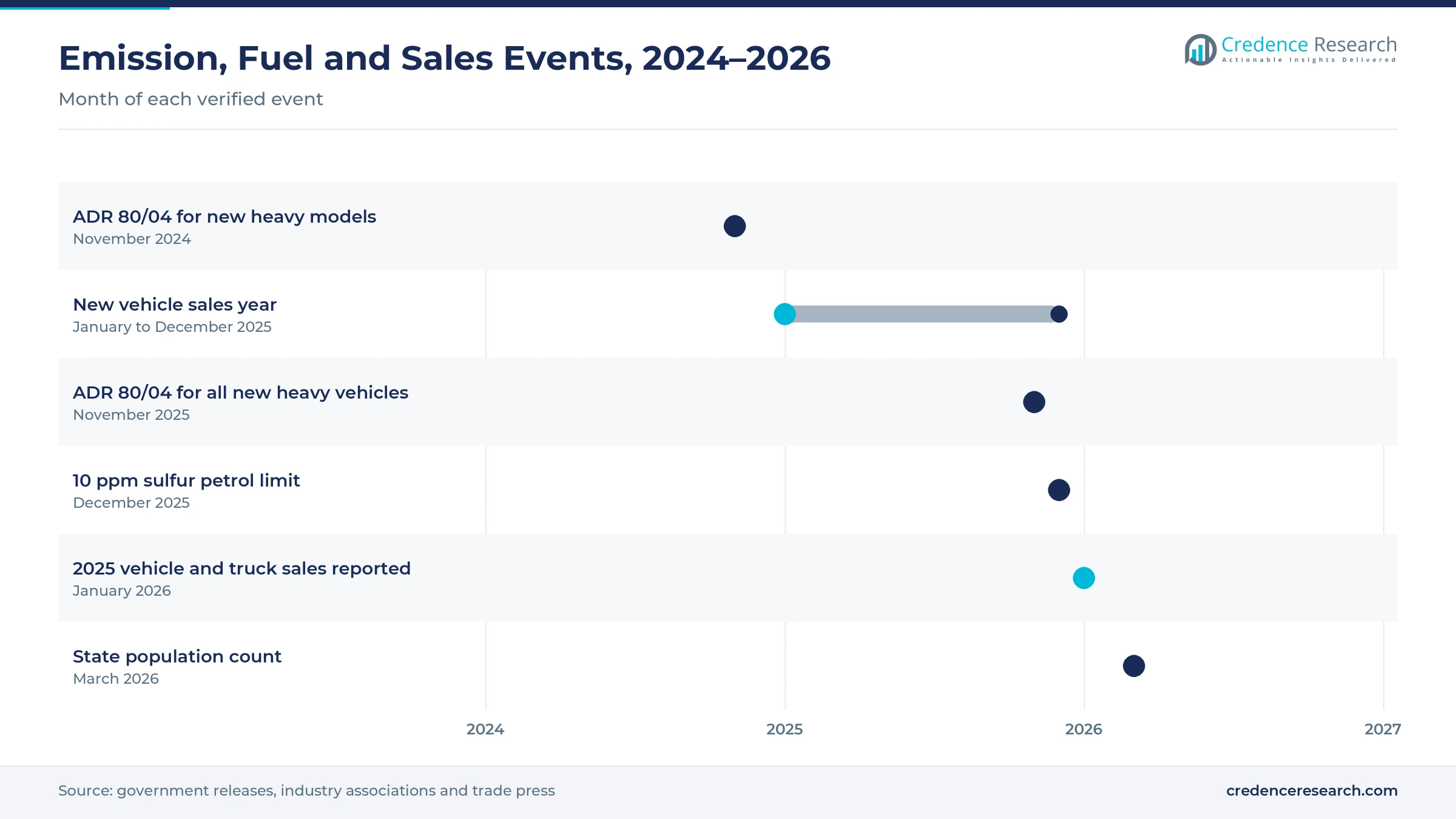 Timeline of Australian emission, fuel and sales events from November 2024 to March 2026, including ADR 80/04 for new heavy models and all new heavy vehicles, the 2025 sales year, the 10 ppm sulfur petrol limit, the 2025 sales reports and the March 2026 population count Timeline of Australian emission, fuel and sales events from November 2024 to March 2026, including ADR 80/04 for new heavy models and all new heavy vehicles, the 2025 sales year, the 10 ppm sulfur petrol limit, the 2025 sales reports and the March 2026 population count