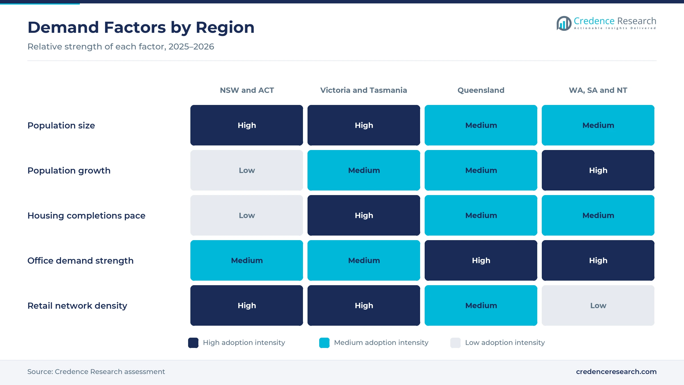 Heatmap rating population size, population growth, housing completions pace, office demand strength and retail network density for New South Wales and the ACT, Victoria and Tasmania, Queensland and Western Australia with South Australia and the Northern Territory Heatmap rating population size, population growth, housing completions pace, office demand strength and retail network density for New South Wales and the ACT, Victoria and Tasmania, Queensland and Western Australia with South Australia and the Northern Territory
