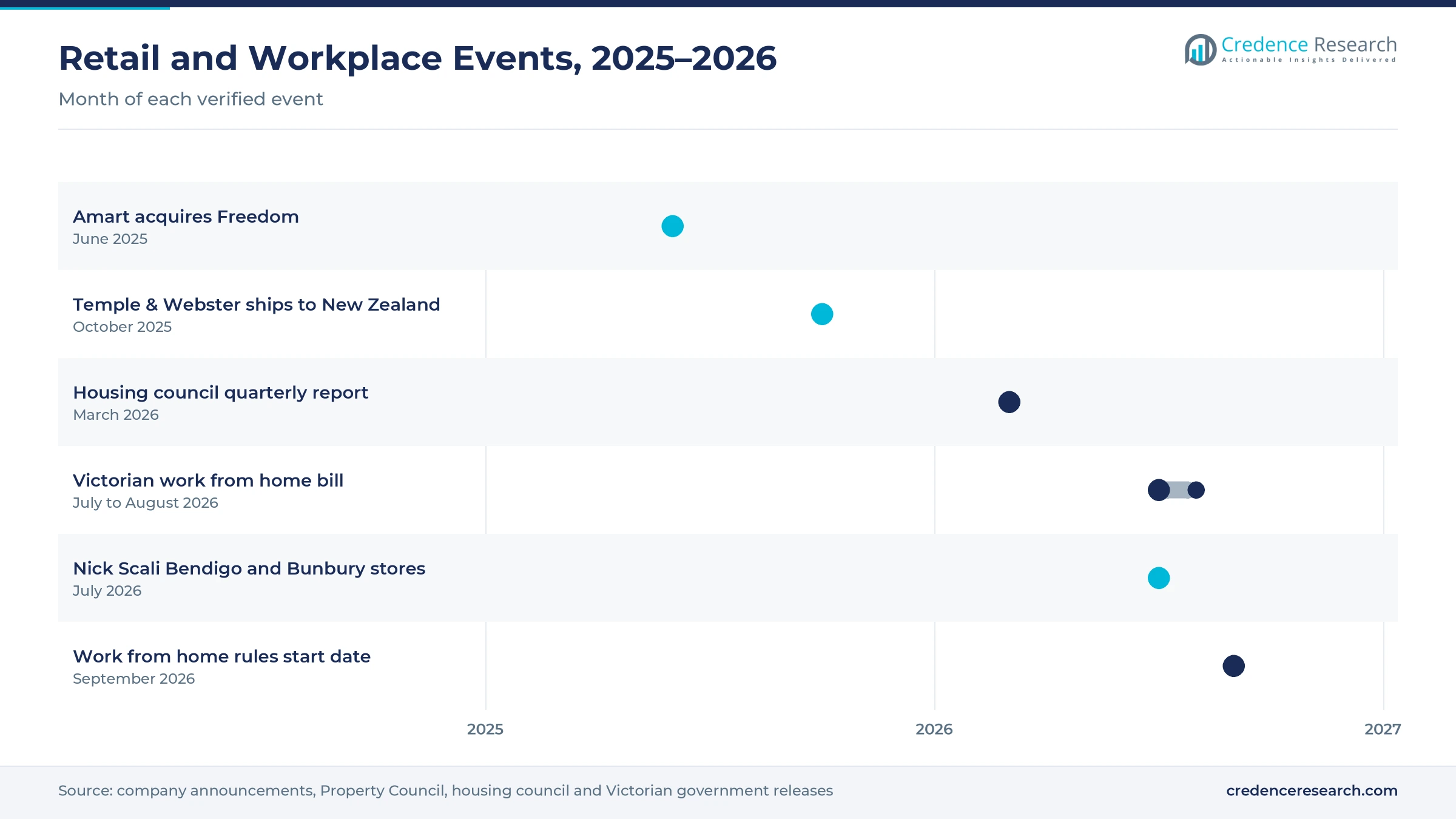 Timeline of Australian furniture retail and workplace events from June 2025 to September 2026, including the Amart and Freedom deal, Temple & Webster shipping to New Zealand, the housing council report, the Victorian work from home bill and Nick Scali store openings Timeline of Australian furniture retail and workplace events from June 2025 to September 2026, including the Amart and Freedom deal, Temple & Webster shipping to New Zealand, the housing council report, the Victorian work from home bill and Nick Scali store openings