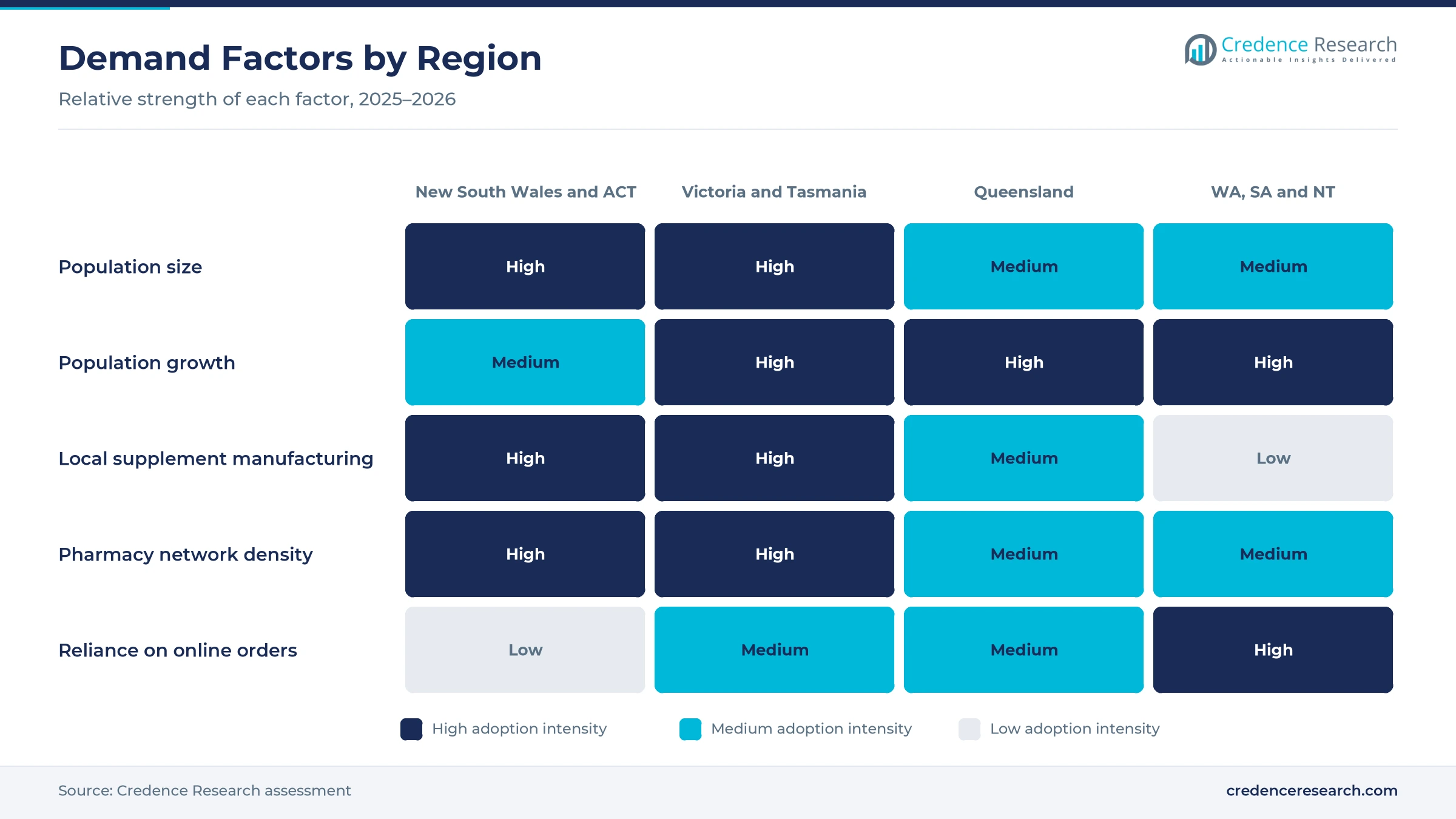 Heatmap rating population size, population growth, local manufacturing, pharmacy density and online reliance for New South Wales and ACT, Victoria and Tasmania, Queensland and WA, SA and NT Heatmap rating population size, population growth, local manufacturing, pharmacy density and online reliance for New South Wales and ACT, Victoria and Tasmania, Queensland and WA, SA and NT