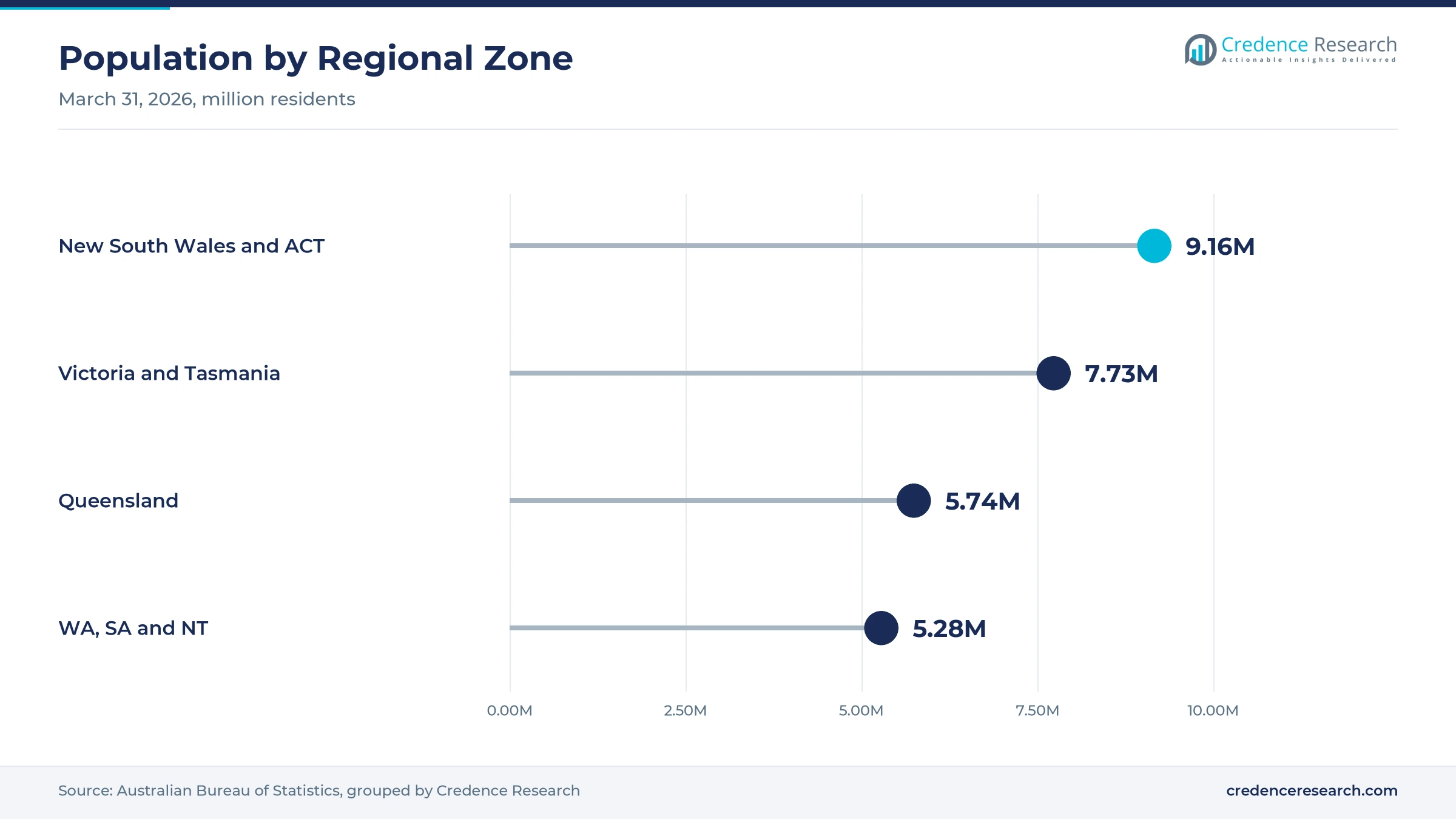 Lollipop chart of population by zone at March 31, 2026, with New South Wales and ACT at 9.16 million, Victoria and Tasmania at 7.73 million, Queensland at 5.74 million and WA, SA and NT at 5.28 million Lollipop chart of population by zone at March 31, 2026, with New South Wales and ACT at 9.16 million, Victoria and Tasmania at 7.73 million, Queensland at 5.74 million and WA, SA and NT at 5.28 million