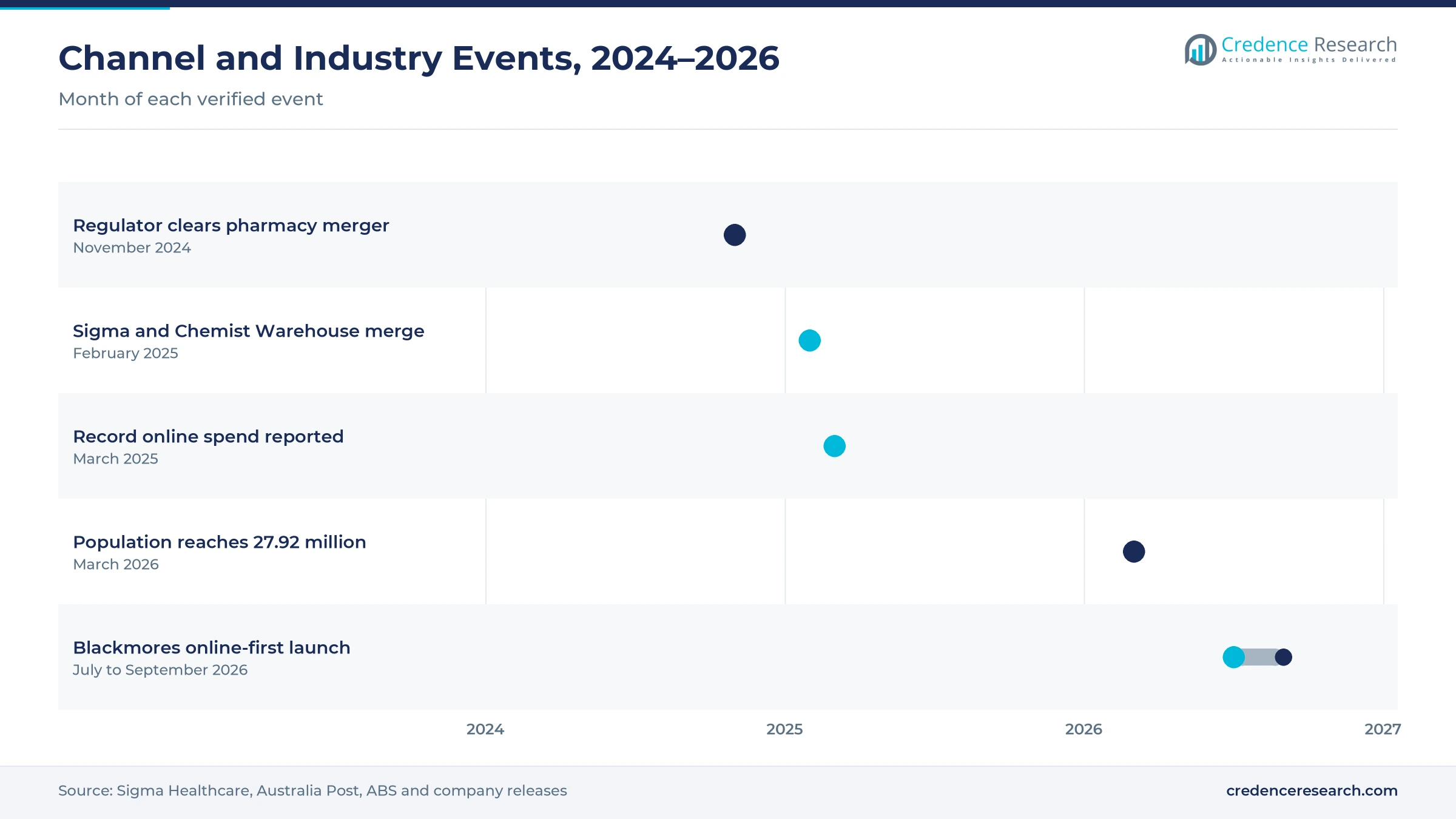 Timeline of Australian pharmacy and supplement events from November 2024 to September 2026, including the pharmacy merger, record online spend and an online-first Blackmores launch