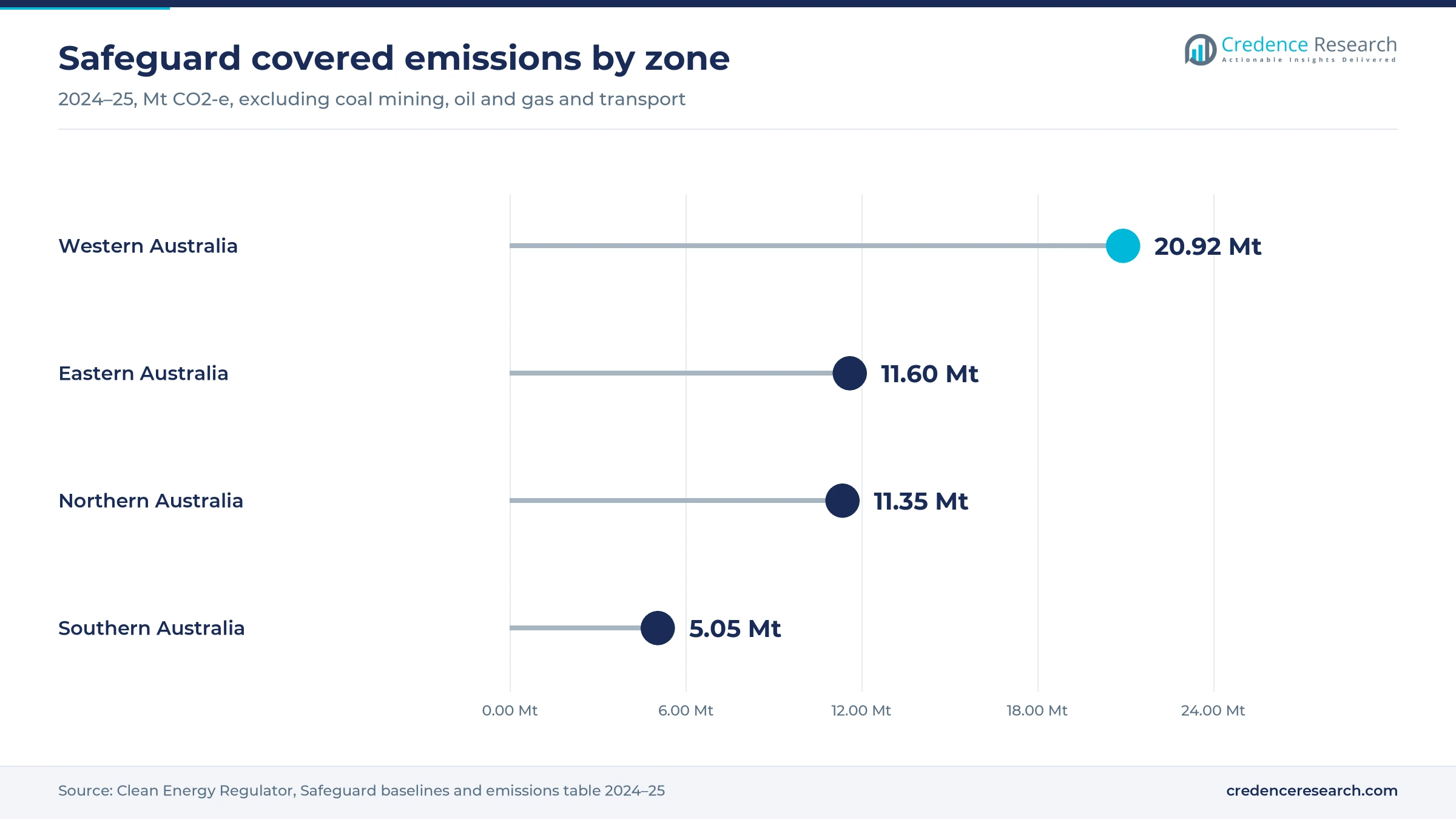 Lollipop chart of 2024–25 Safeguard covered emissions excluding coal mining, oil and gas and transport, with Western Australia at 20.92 Mt, Eastern Australia at 11.60 Mt, Northern Australia at 11.35 Mt and Southern Australia at 5.05 Mt