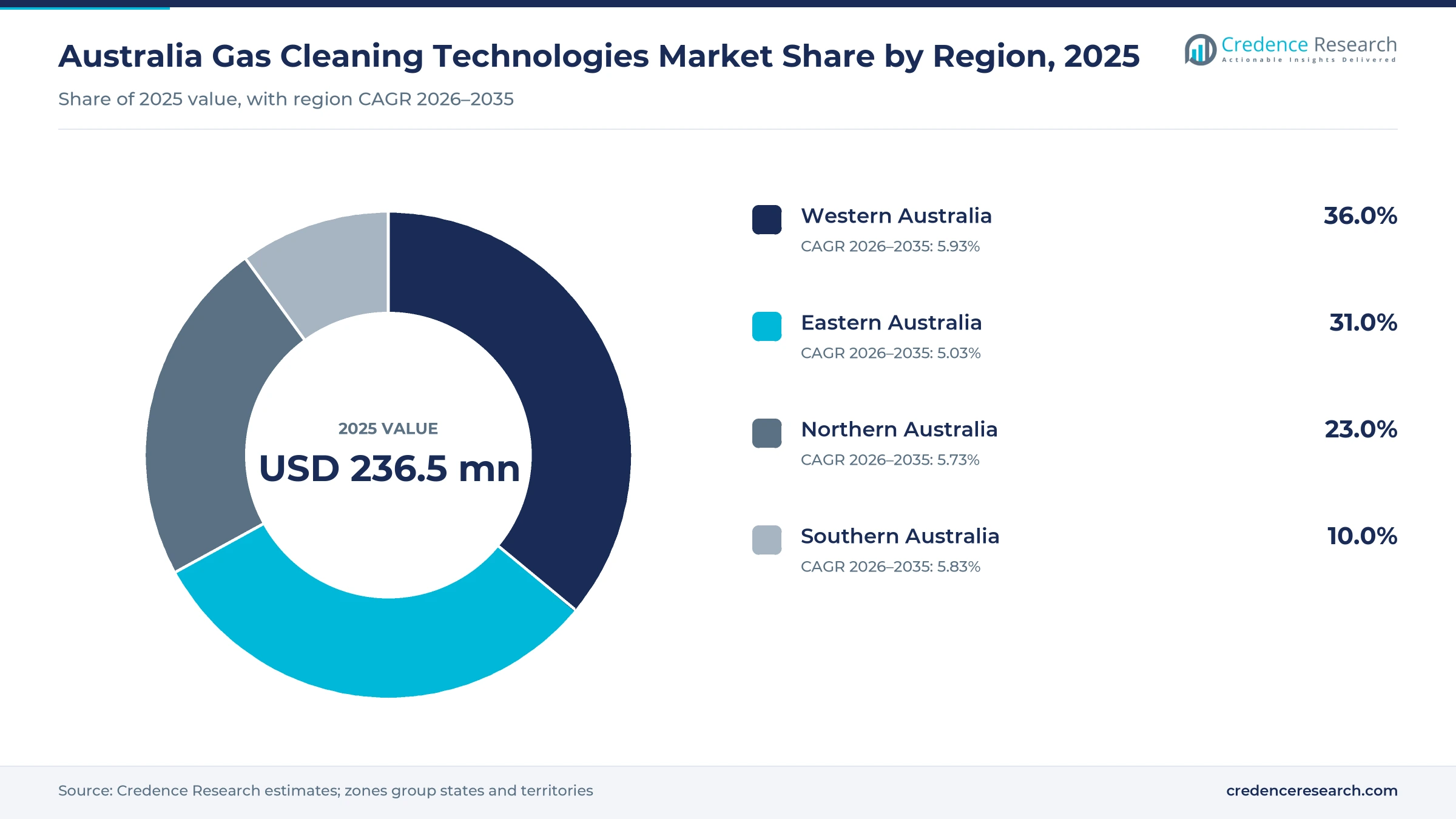 Donut chart of 2025 gas cleaning value by zone with Western Australia 36.0%, Eastern Australia 31.0%, Northern Australia 23.0% and Southern Australia 10.0% Donut chart of 2025 gas cleaning value by zone with Western Australia 36.0%, Eastern Australia 31.0%, Northern Australia 23.0% and Southern Australia 10.0%