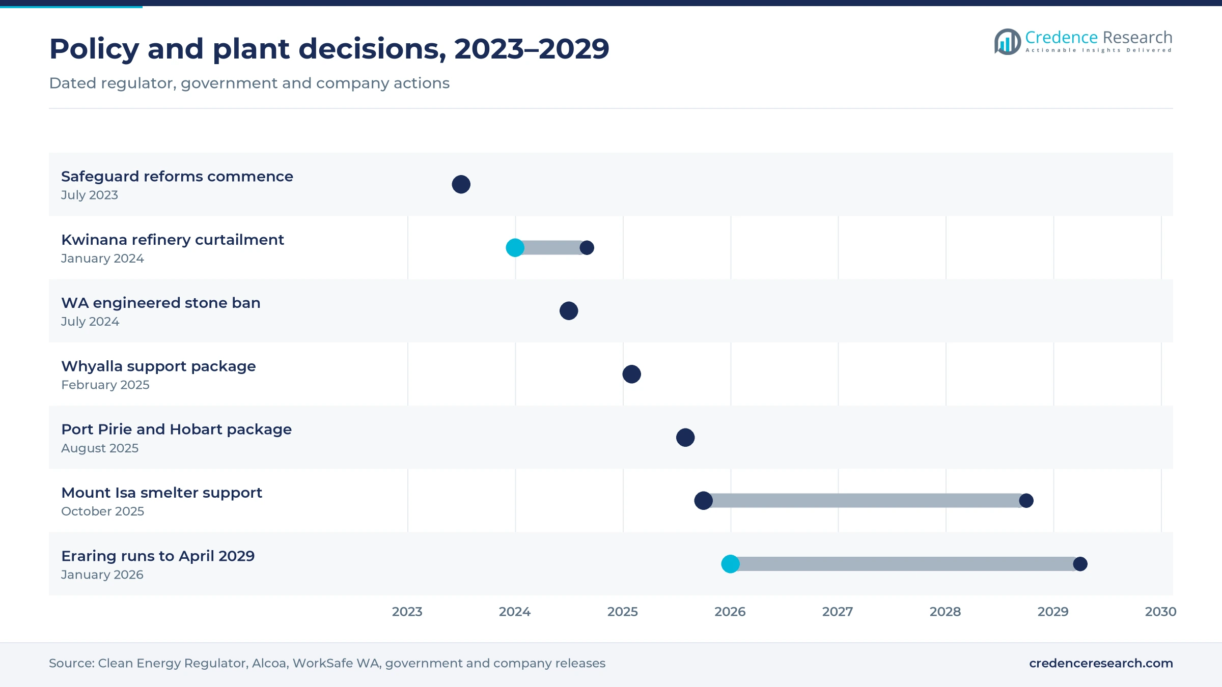 Timeline of decisions affecting gas cleaning demand from Safeguard reforms in July 2023 to the Eraring extension to April 2029