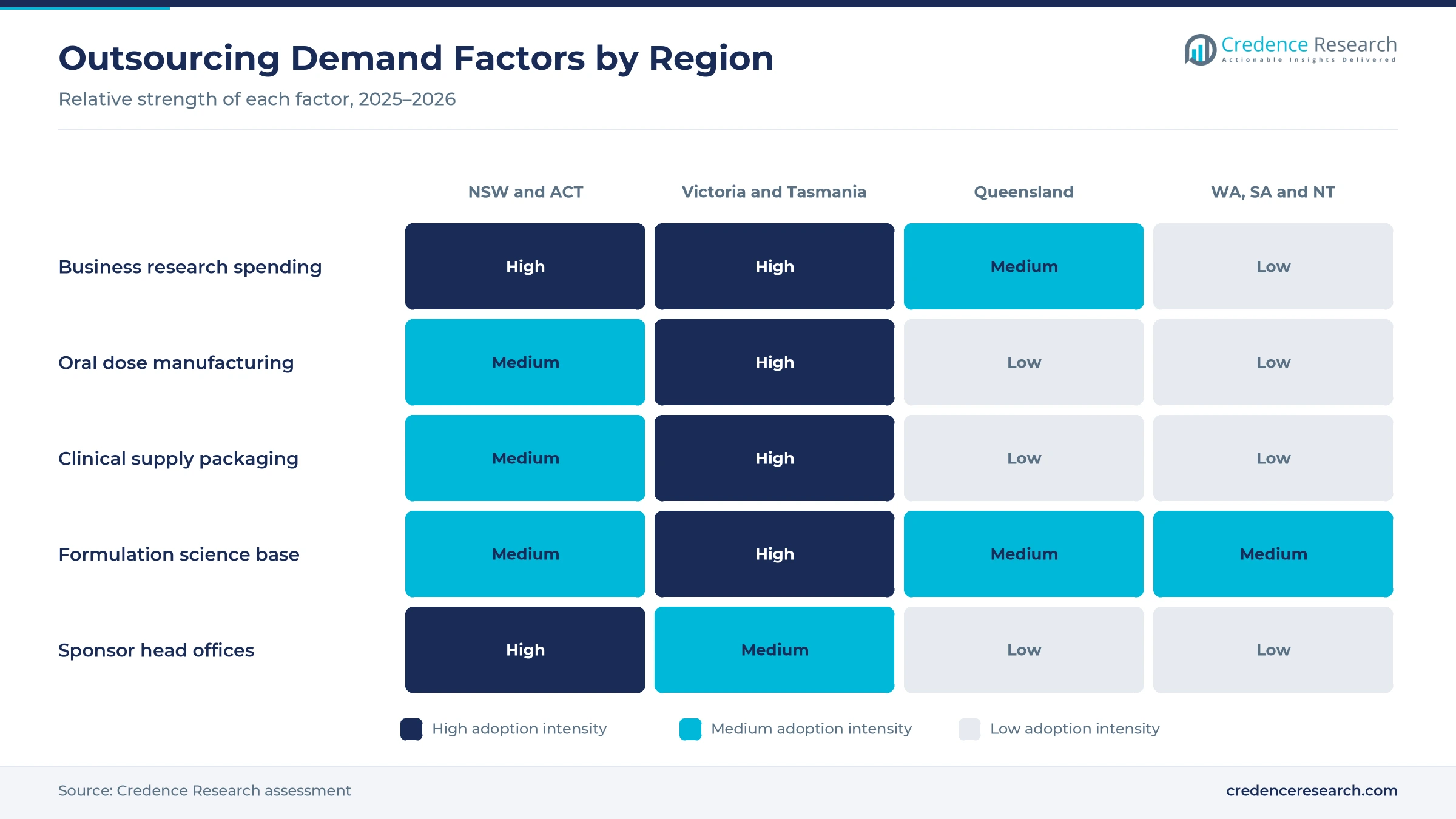 Heatmap rating business research spending, oral dose manufacturing, clinical supply packaging, formulation science and sponsor head offices for NSW and ACT, Victoria and Tasmania, Queensland, and WA, SA and NT