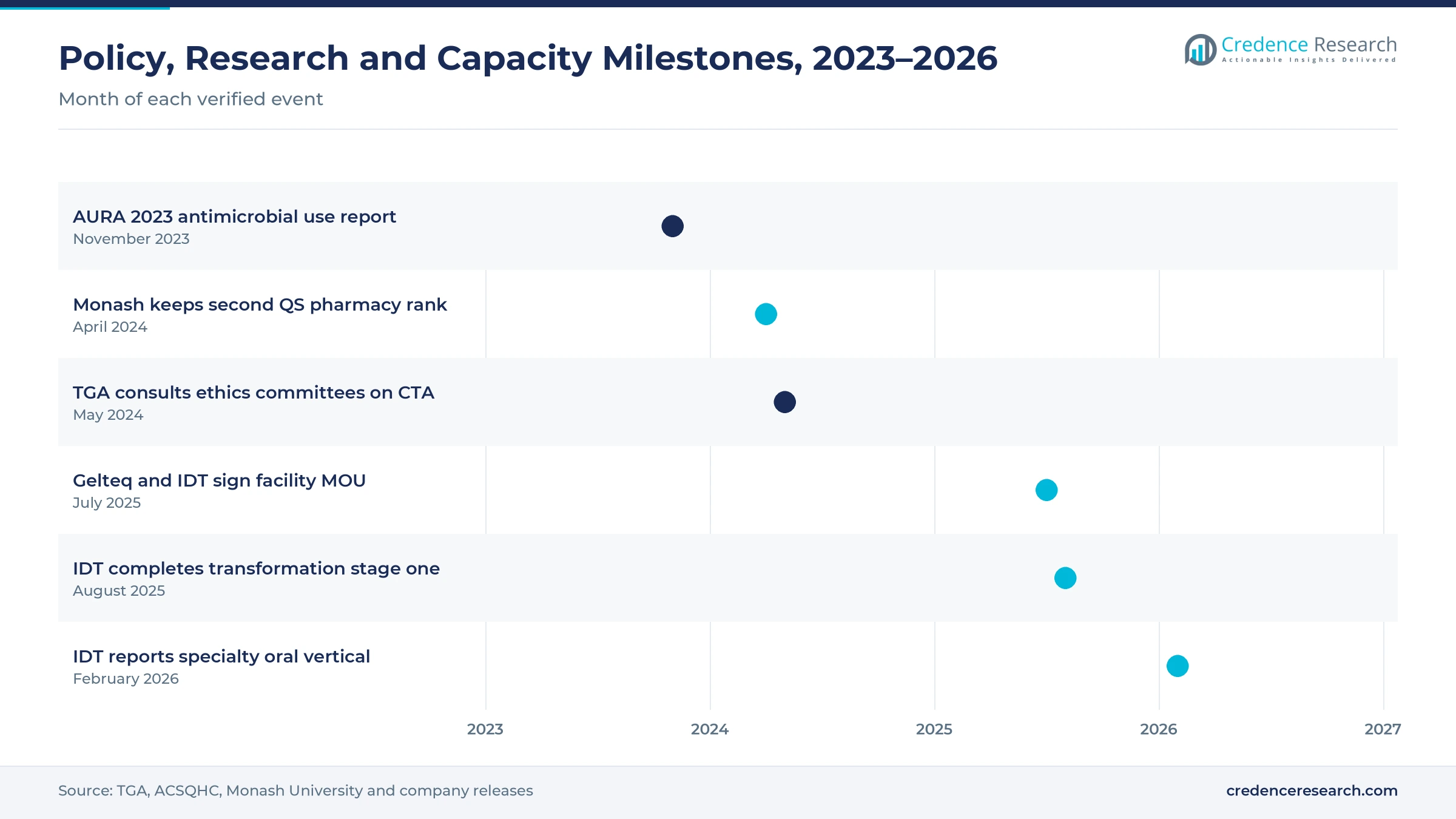 Timeline from November 2023 to February 2026 showing the AURA 2023 report, the Monash QS ranking, the TGA consultation on the CTA scheme, the Gelteq and IDT facility MOU, the IDT transformation milestone and the IDT Australia specialty oral vertical