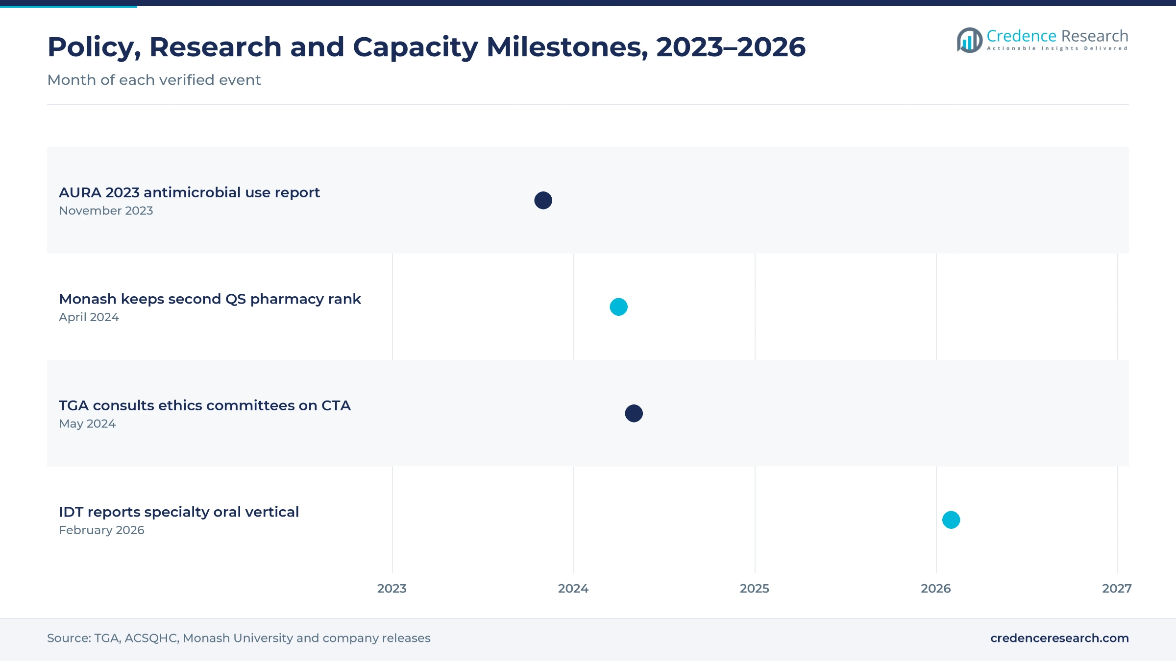 Timeline from November 2023 to February 2026 showing the AURA 2023 report, the Monash QS ranking, the TGA consultation on the CTA scheme, the Gelteq and IDT facility MOU, the IDT transformation milestone and the IDT Australia specialty oral vertical Timeline from November 2023 to February 2026 showing the AURA 2023 report, the Monash QS ranking, the TGA consultation on the CTA scheme, the Gelteq and IDT facility MOU, the IDT transformation milestone and the IDT Australia specialty oral vertical