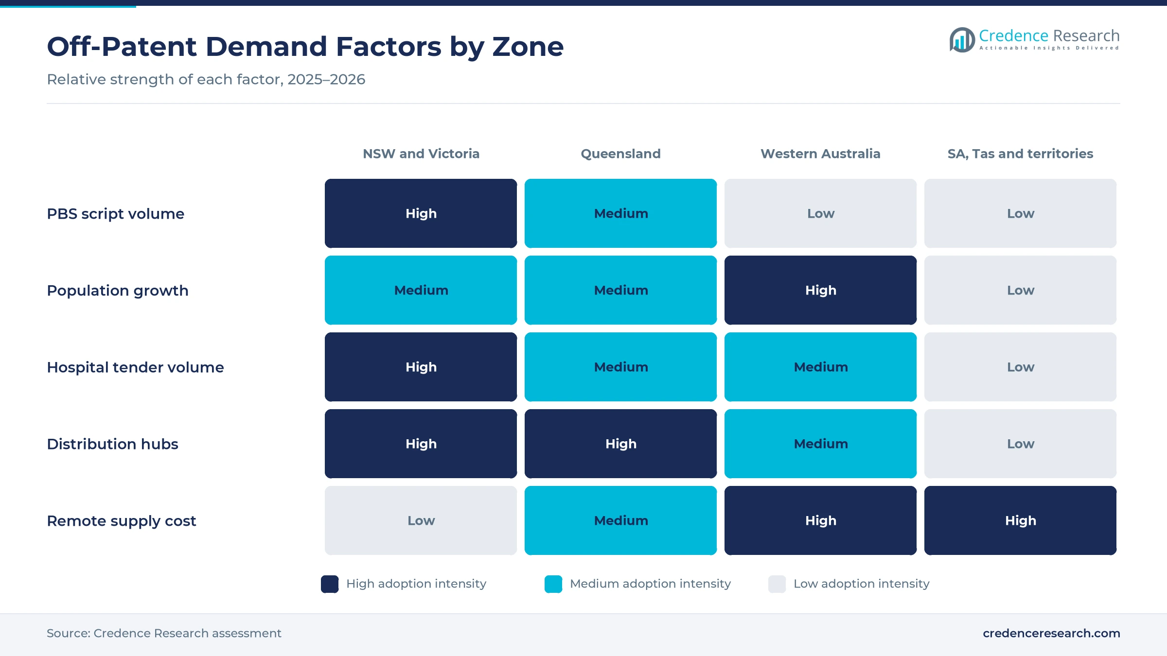 Heatmap rating PBS script volume, population growth, hospital tender volume, distribution hubs and remote supply cost for New South Wales and Victoria, Queensland, Western Australia, and South Australia, Tasmania and territories