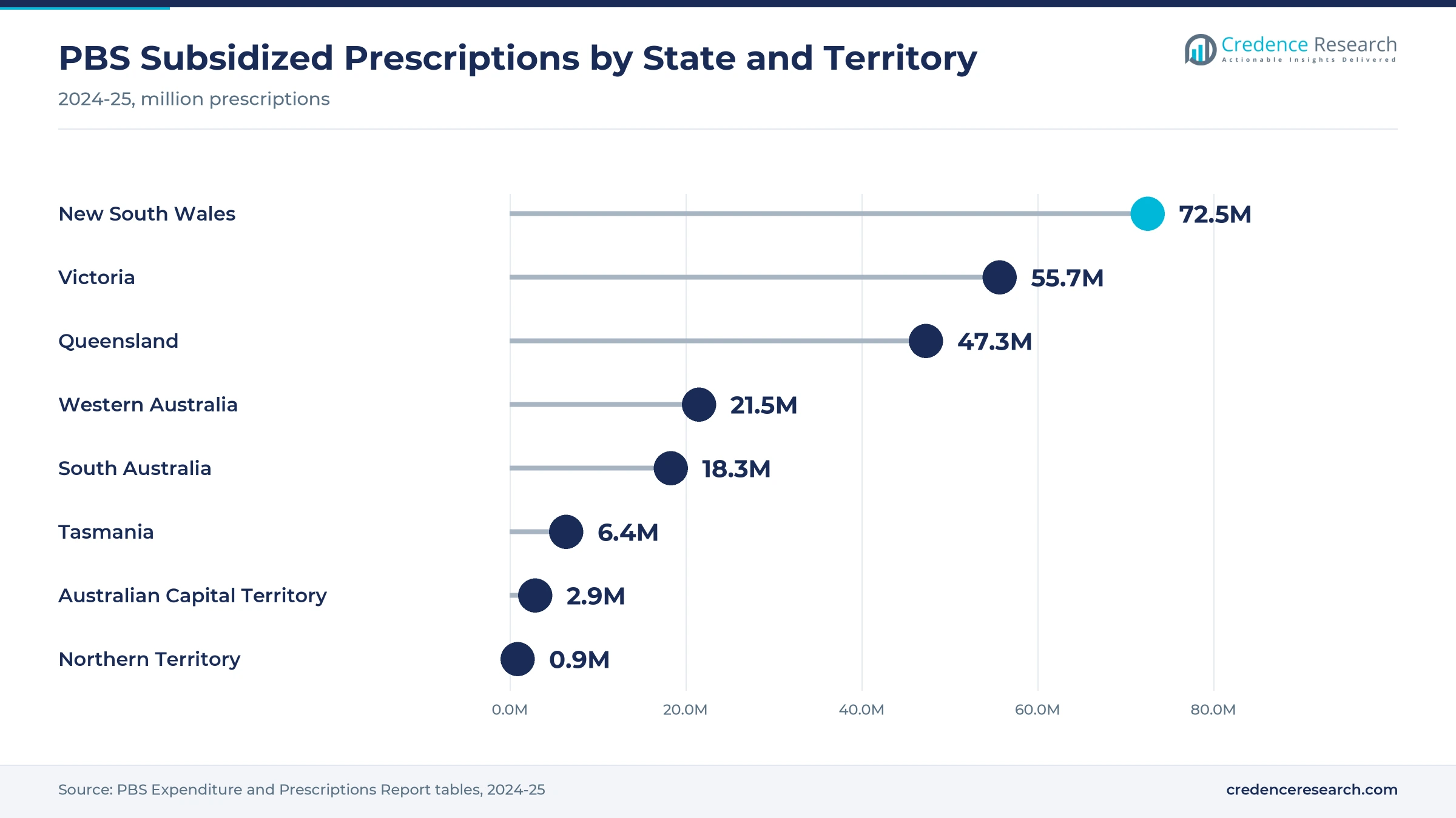 Lollipop chart of PBS subsidized prescriptions in 2024-25 with New South Wales at 72.5 million, Victoria at 55.7 million, Queensland at 47.3 million, Western Australia at 21.5 million, South Australia at 18.3 million, Tasmania at 6.4 million, Australian Capital Territory at 2.9 million and Northern Territory at 0.9 million Lollipop chart of PBS subsidized prescriptions in 2024-25 with New South Wales at 72.5 million, Victoria at 55.7 million, Queensland at 47.3 million, Western Australia at 21.5 million, South Australia at 18.3 million, Tasmania at 6.4 million, Australian Capital Territory at 2.9 million and Northern Territory at 0.9 million