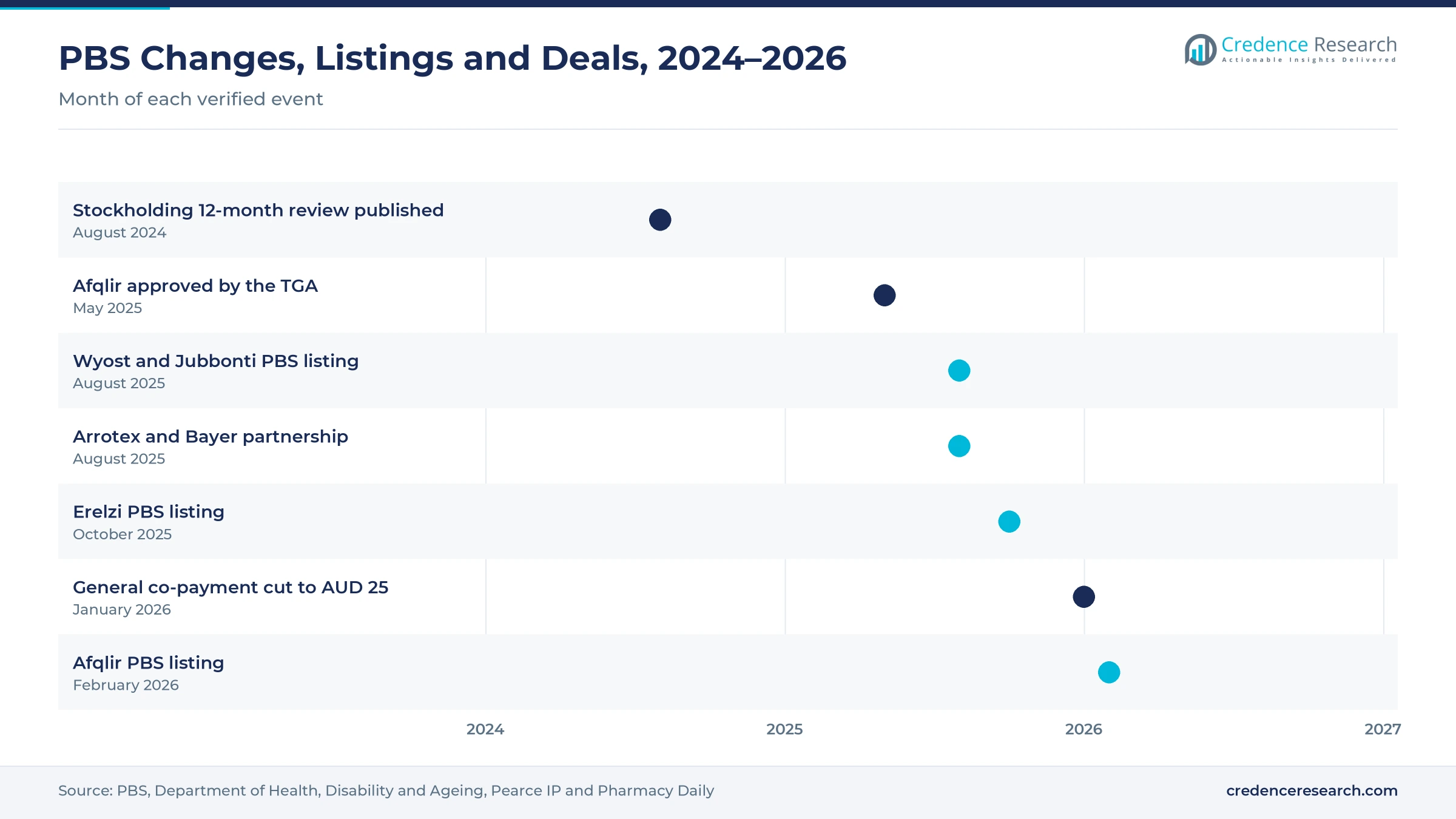 Timeline from August 2024 to February 2026 showing the stockholding review, the TGA approval of Afqlir, the Wyost and Jubbonti listing, the Arrotex and Bayer partnership, the Erelzi listing, the co-payment cut to AUD 25 and the Afqlir PBS listing