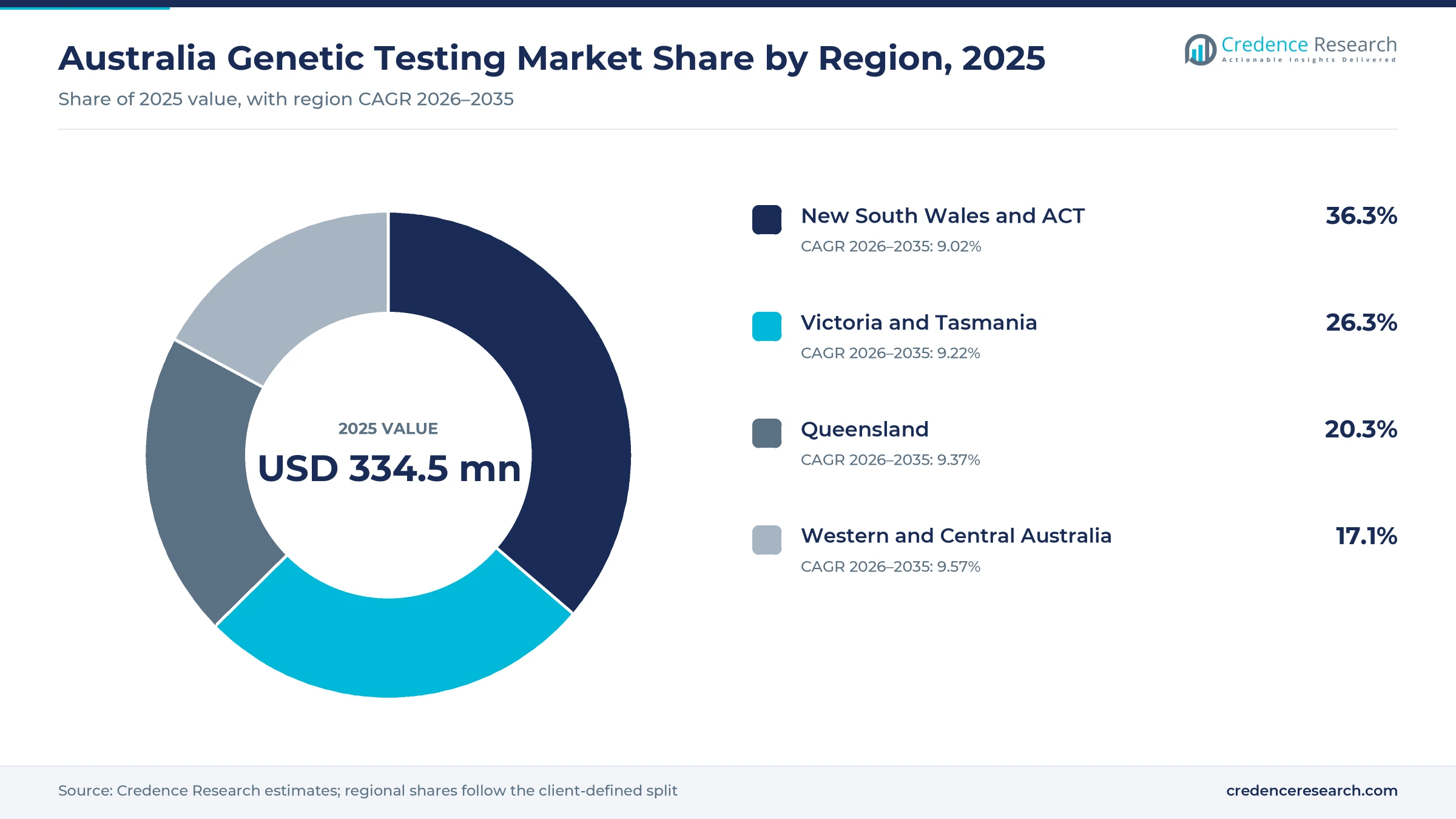 Donut chart of Australian DNA testing value by zone in 2025, New South Wales and ACT 36.3%, Victoria and Tasmania 26.3%, Queensland 20.3% and Western and Central Australia 17.1%
