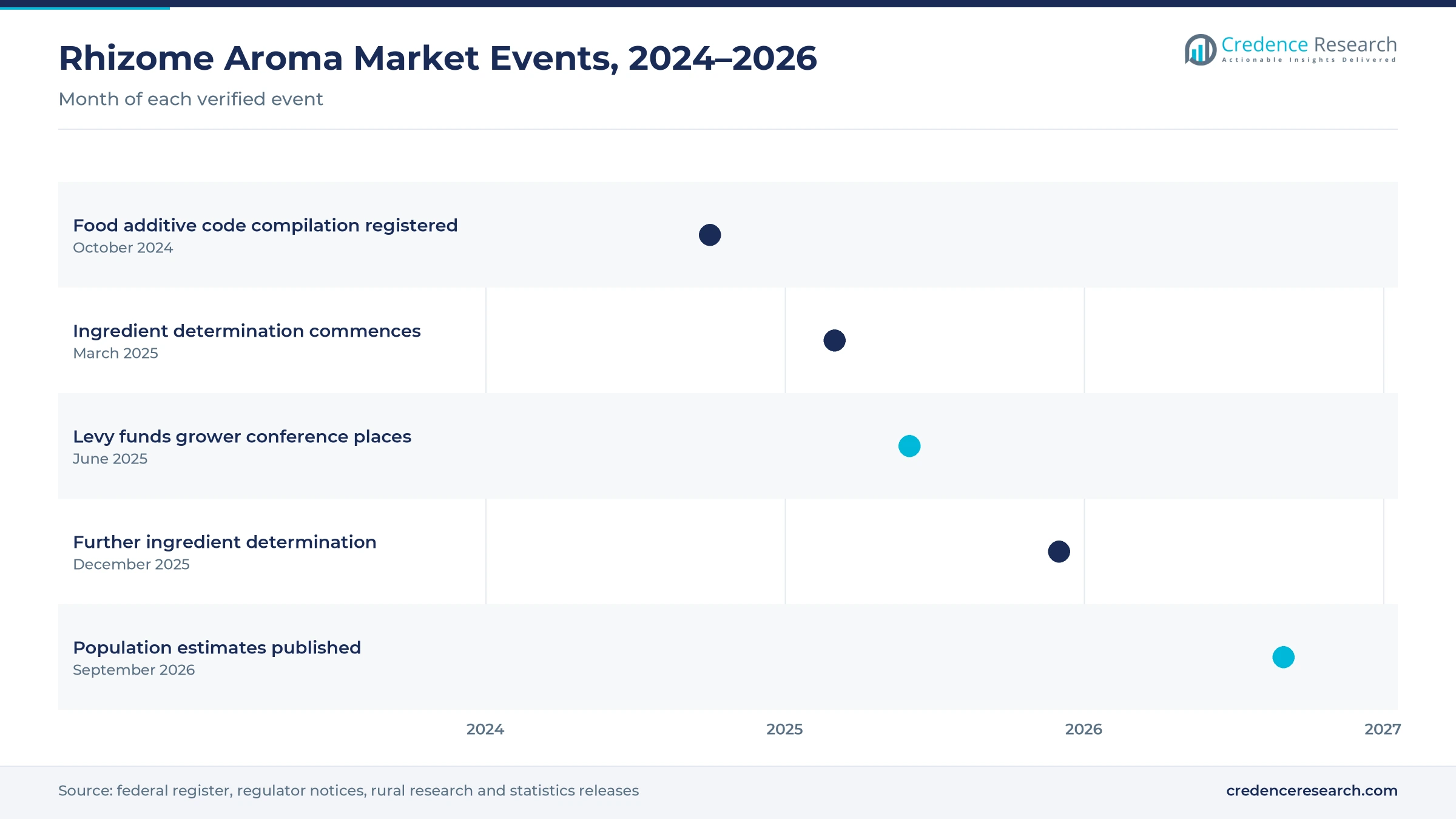 Timeline of market events from October 2024 to September 2026, including the food additive code compilation, two permissible ingredients determinations, levy-funded grower conference places and new population estimates