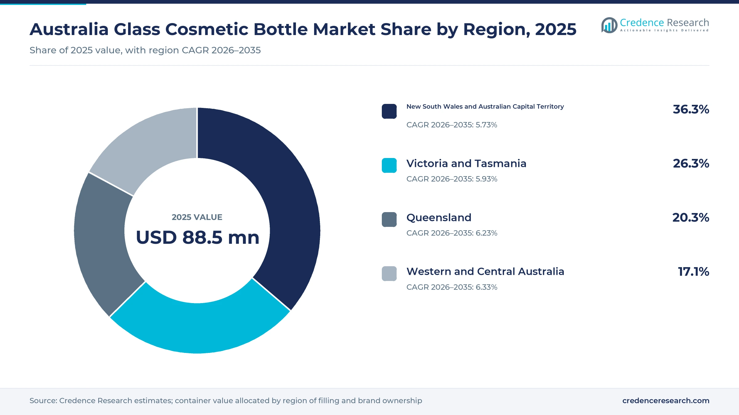 Donut chart of Australia glass cosmetic bottle sales by region in 2025, New South Wales and ACT 36.3%, Victoria and Tasmania 26.3%, Queensland 20.3% and Western and Central Australia 17.1%