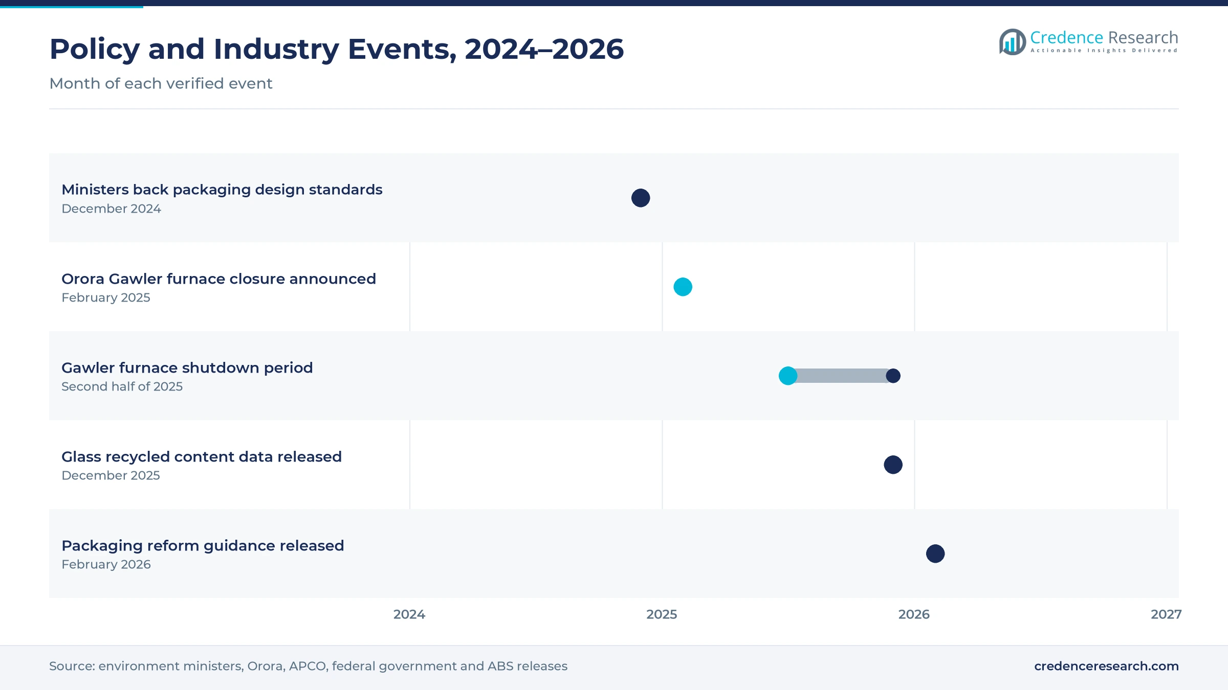 Timeline of Australian packaging events from December 2024 to February 2026, including packaging design standards, the Orora Gawler furnace closure, glass recycled content data and packaging reform guidance