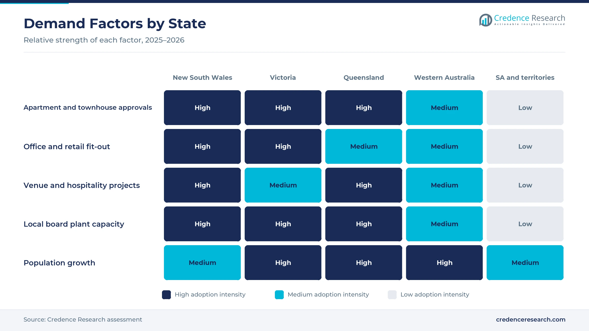 Heatmap rating apartment approvals, office fit-out, venue projects, local plant capacity and population growth for New South Wales, Victoria, Queensland, Western Australia and South Australia and territories