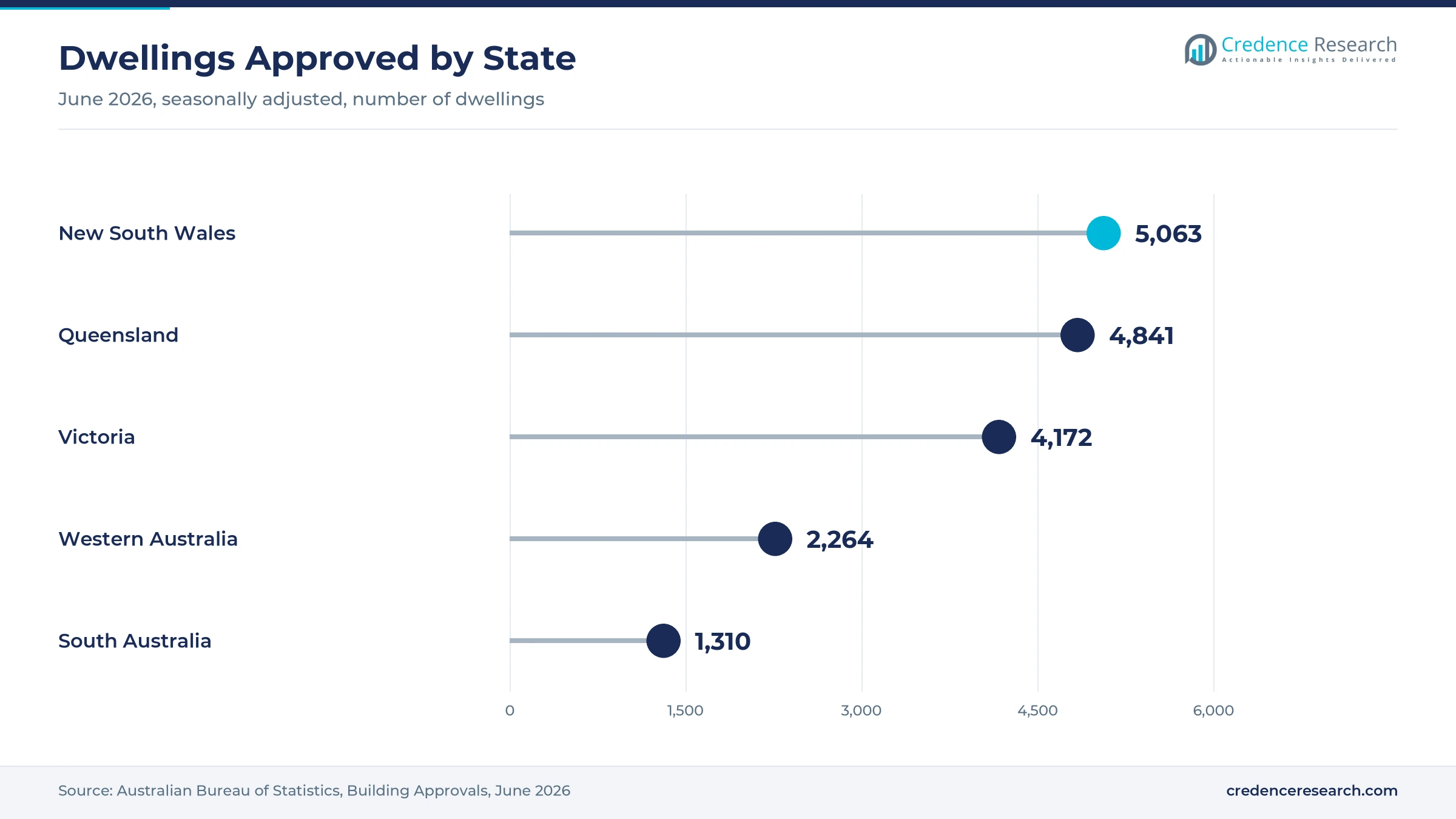 Lollipop chart of dwellings approved in June 2026, with New South Wales at 5,063, Queensland at 4,841, Victoria at 4,172, Western Australia at 2,264 and South Australia at 1,310 Lollipop chart of dwellings approved in June 2026, with New South Wales at 5,063, Queensland at 4,841, Victoria at 4,172, Western Australia at 2,264 and South Australia at 1,310